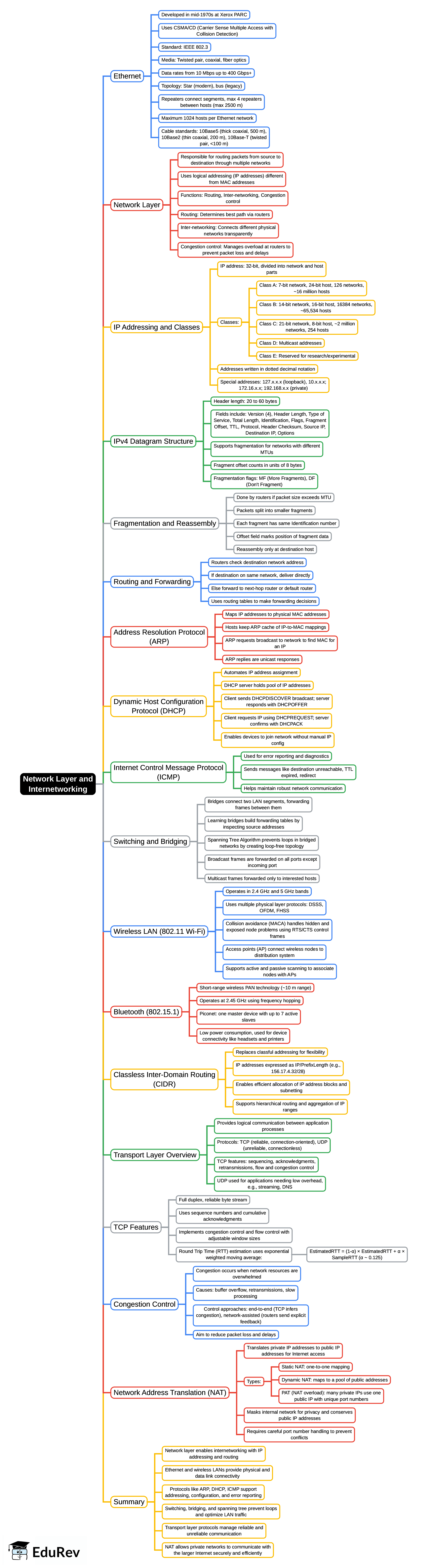 Mind Map: Network Layer and Internetworking | Computer Networks - Computer Science Engineering (CSE)