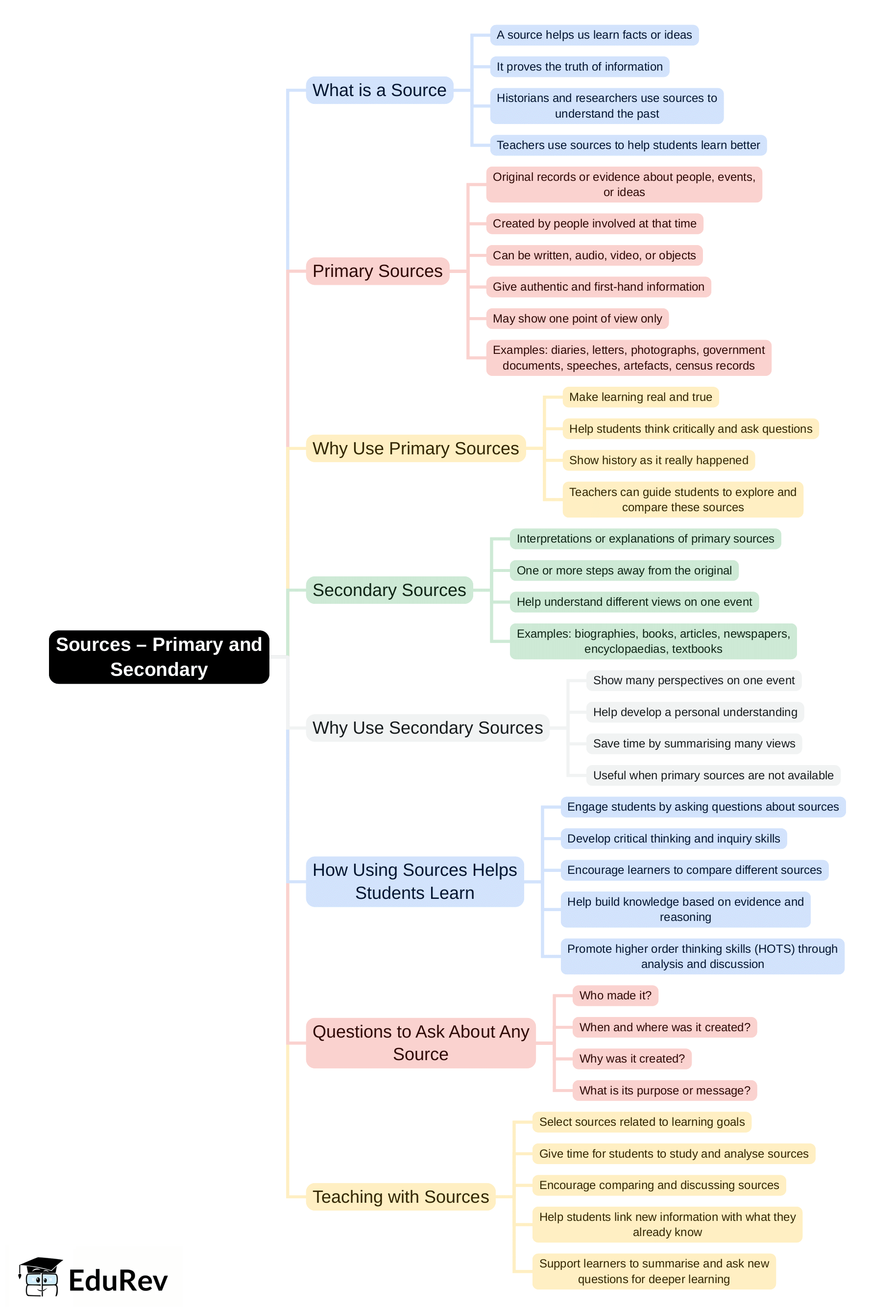 Mind Map: Sources – Primary & Secondary | Social Studies & Pedagogy Paper 2 for CTET & TET Exams - CTET & State TET