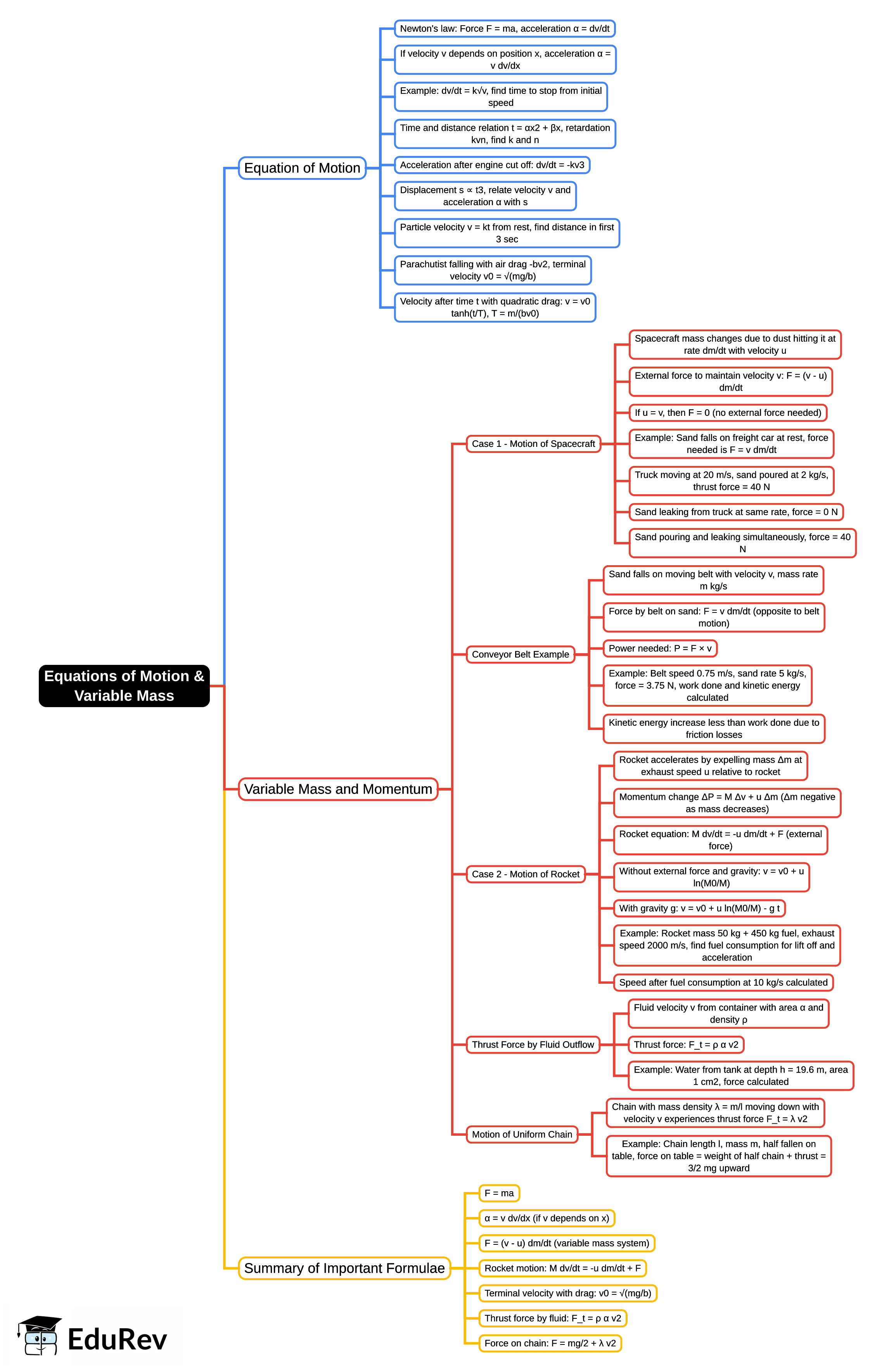 Mind Map: Equations of Motion & Variable Mass