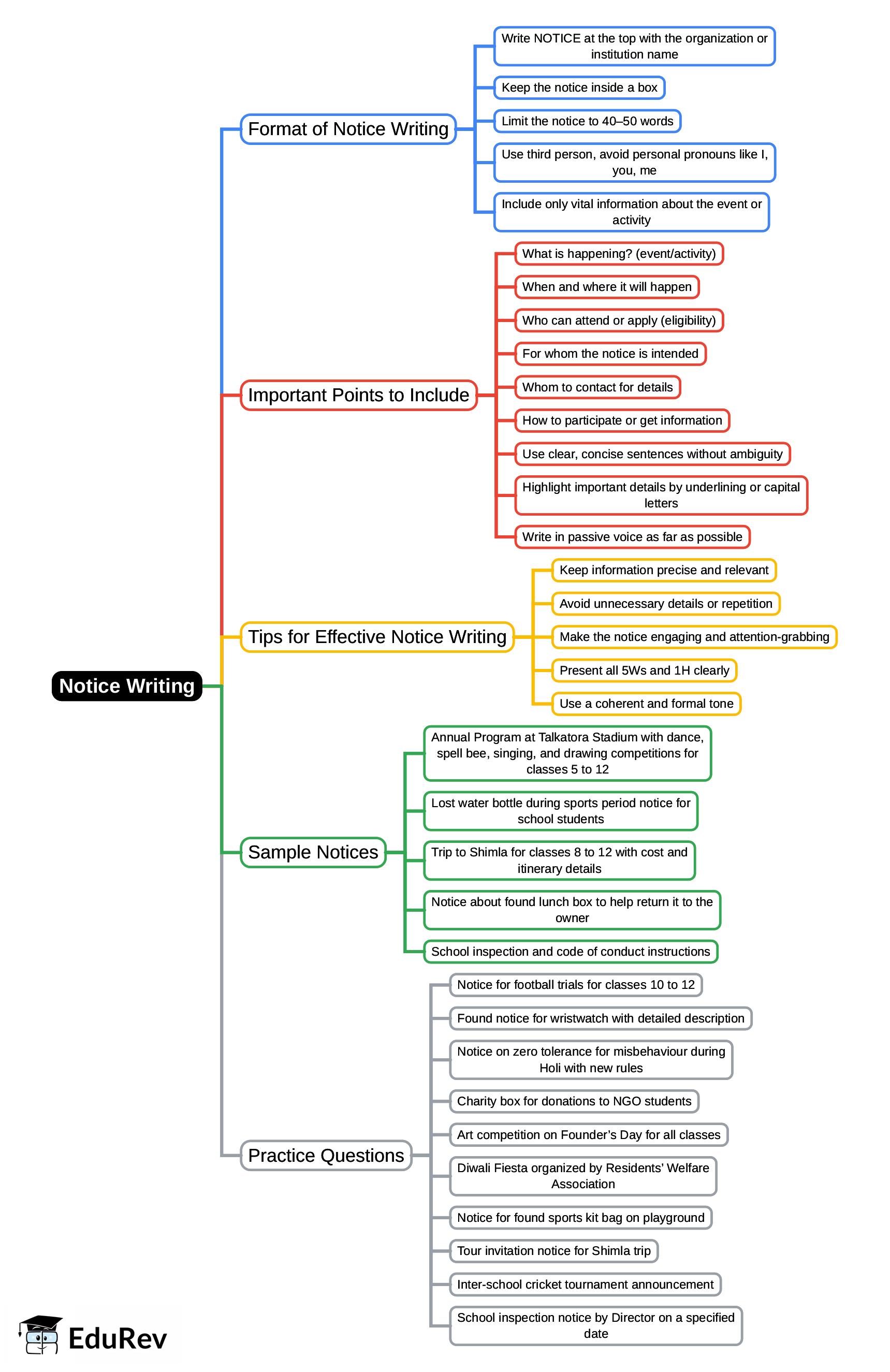 Mind Map: Notice Writing | English Grammar Advanced - Class 10