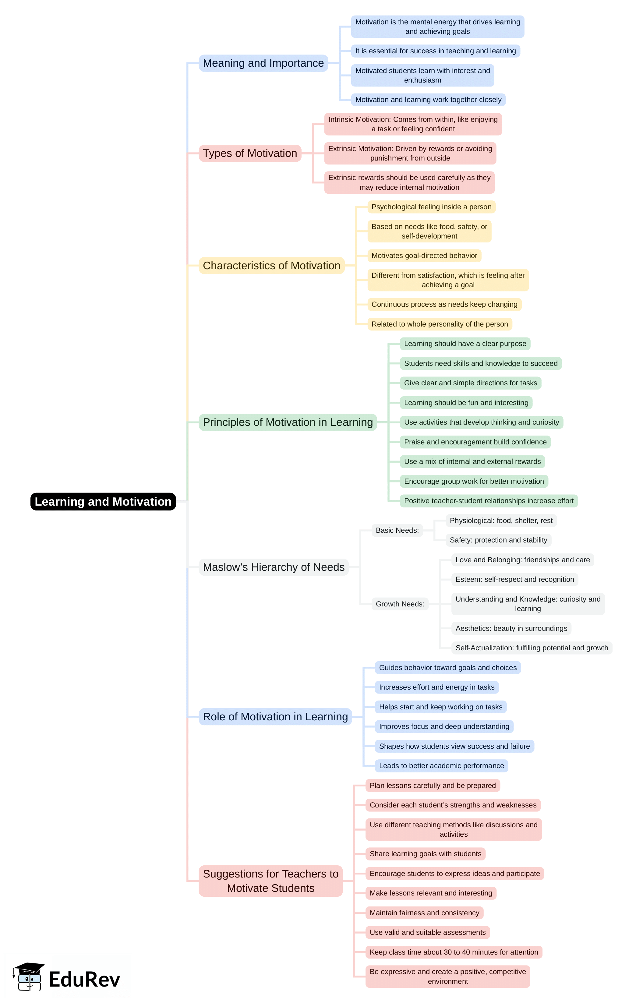 Mind Map: Learning & Motivation | Child Development and Pedagogy for CTET Preparation - CTET & State TET