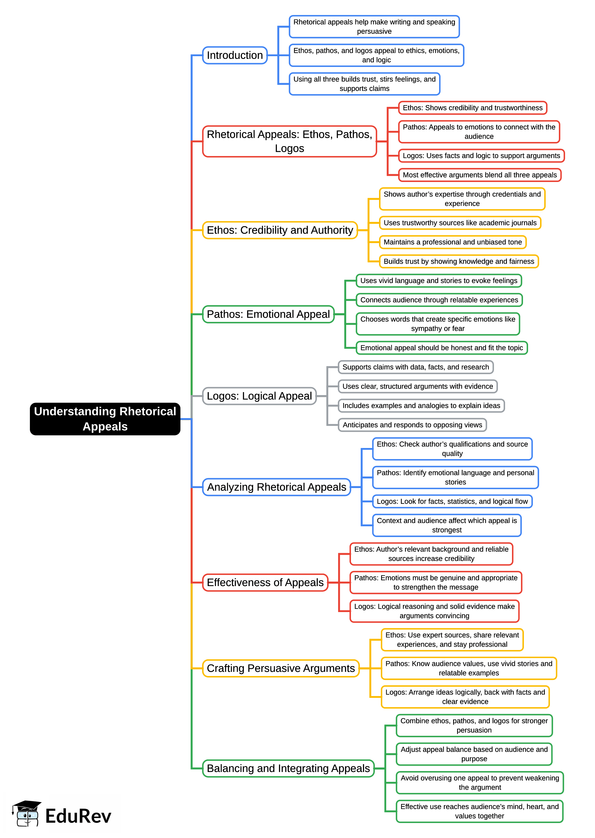Gmap Rhetorical Analysis Mind Map: Understanding Rhetorical Appeals - Grade 11 PDF Download