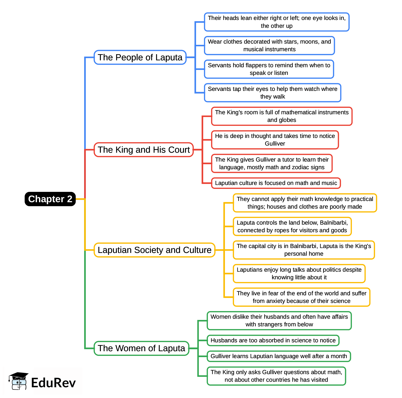 Mind Map: Chapter 2, Voyage to Laputa, Balnibarbi, Luggnagg, Glubbdubdrib and Japan | English Class 9