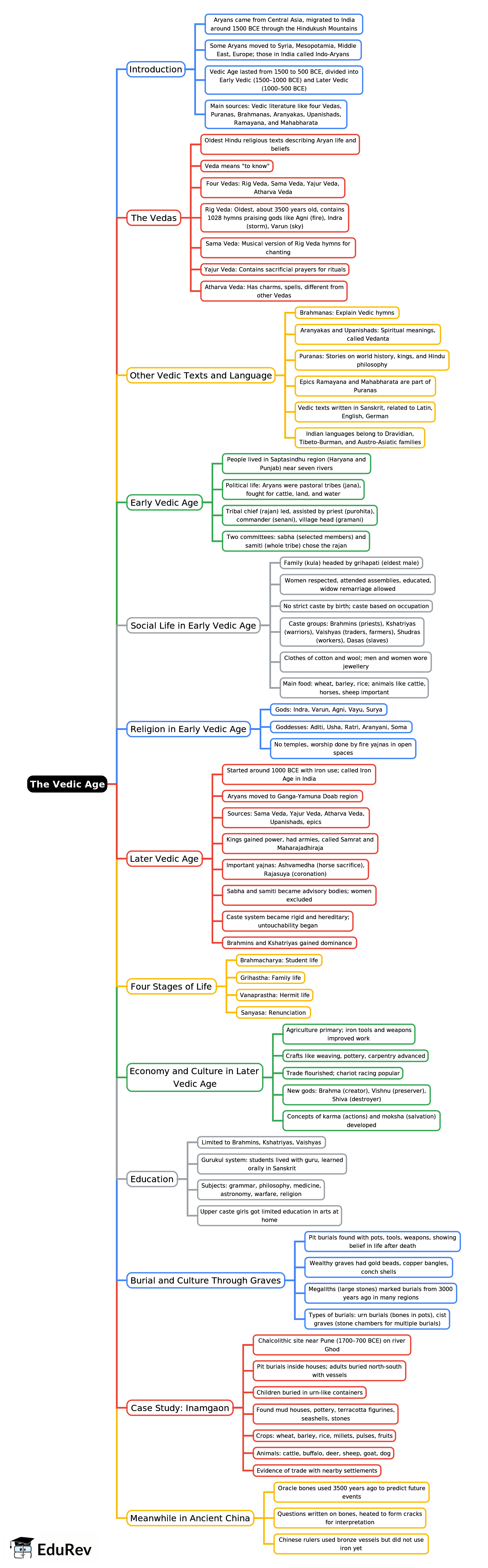Mind Map: The Vedic Age | History Class 6 ICSE