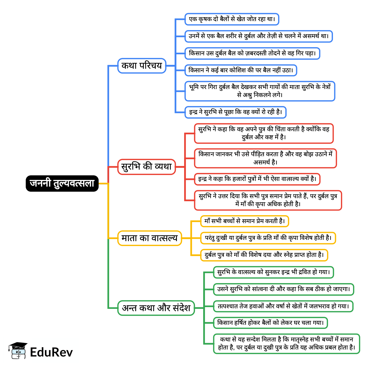 Mind Map: जननी तुल्यवत्सला