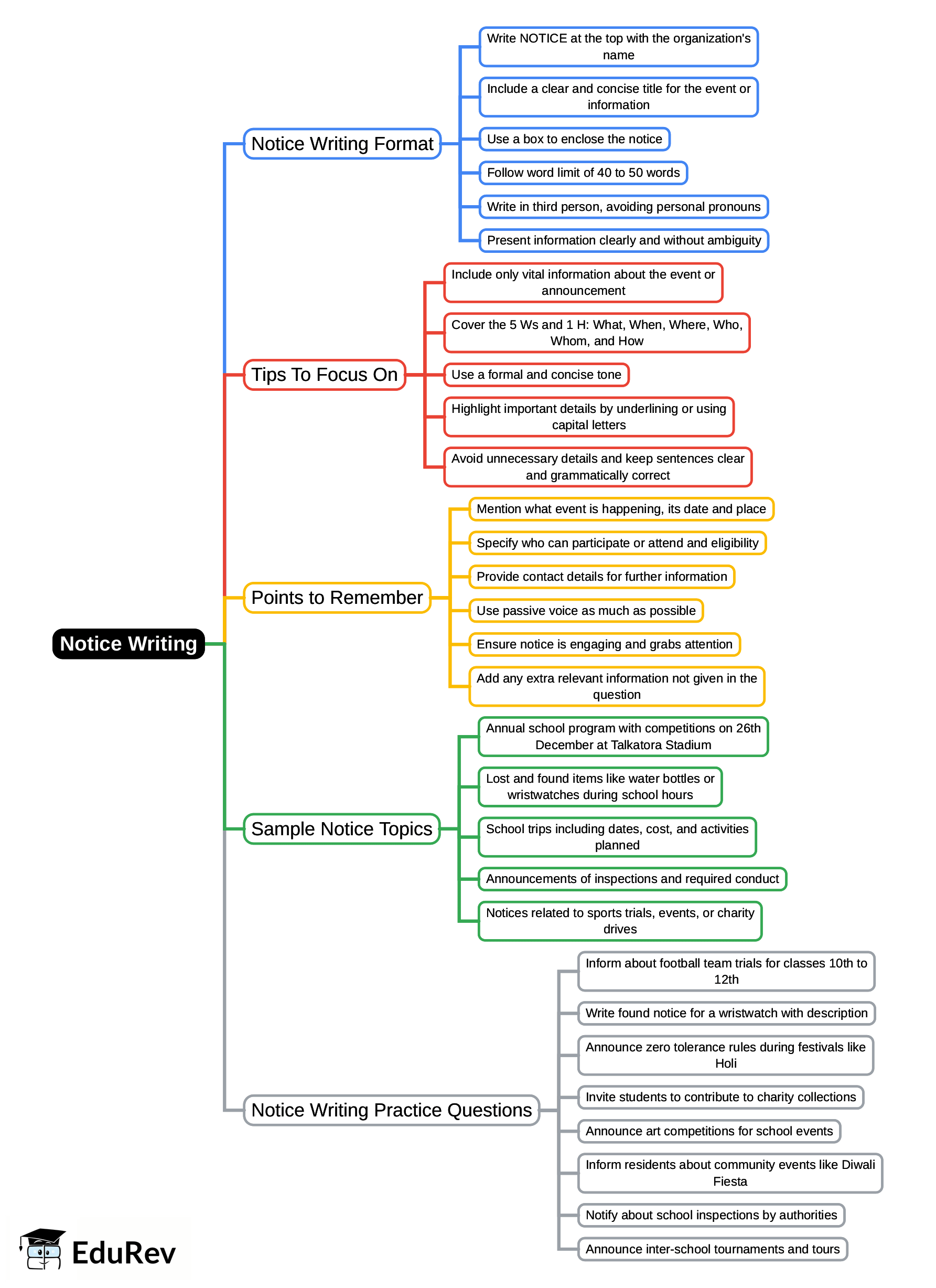 Mind Map: Notice Writing | English Grammar Advanced - Class 10