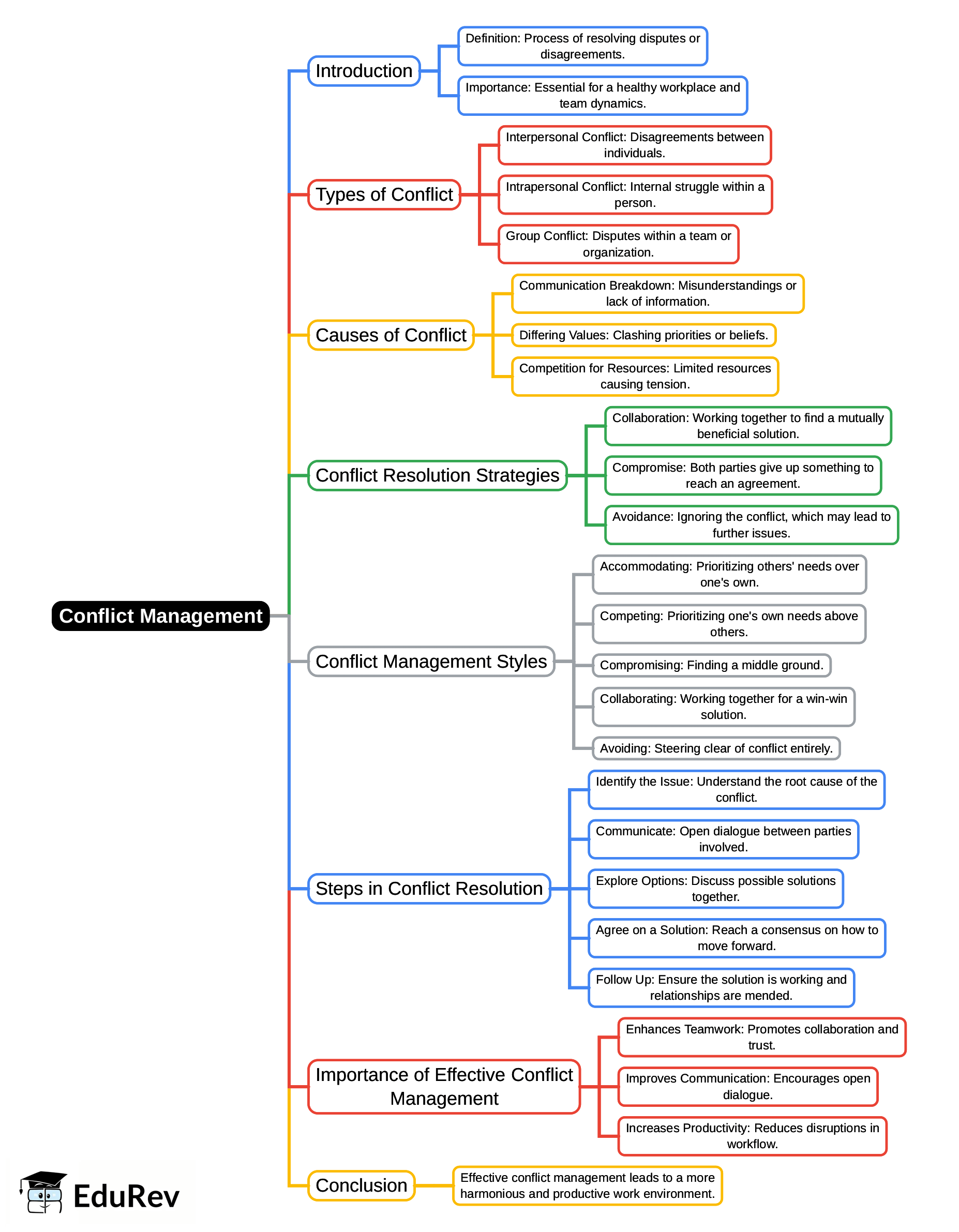 Mind Map: Conflict Management | Human Resource Management - B Com