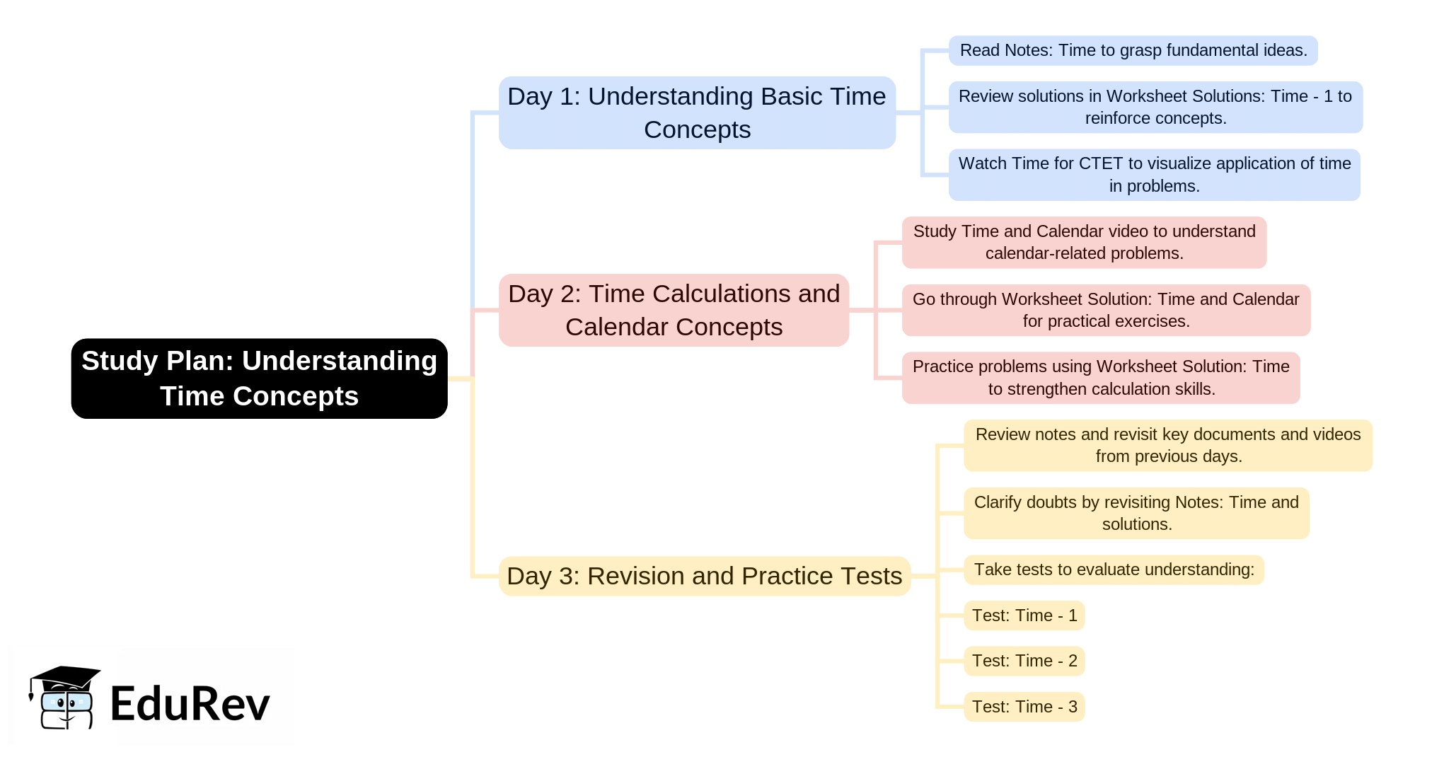 3-Days Study Plan: Time | Mathematics & Pedagogy Paper 1 for CTET & TET Exams - CTET & State TET