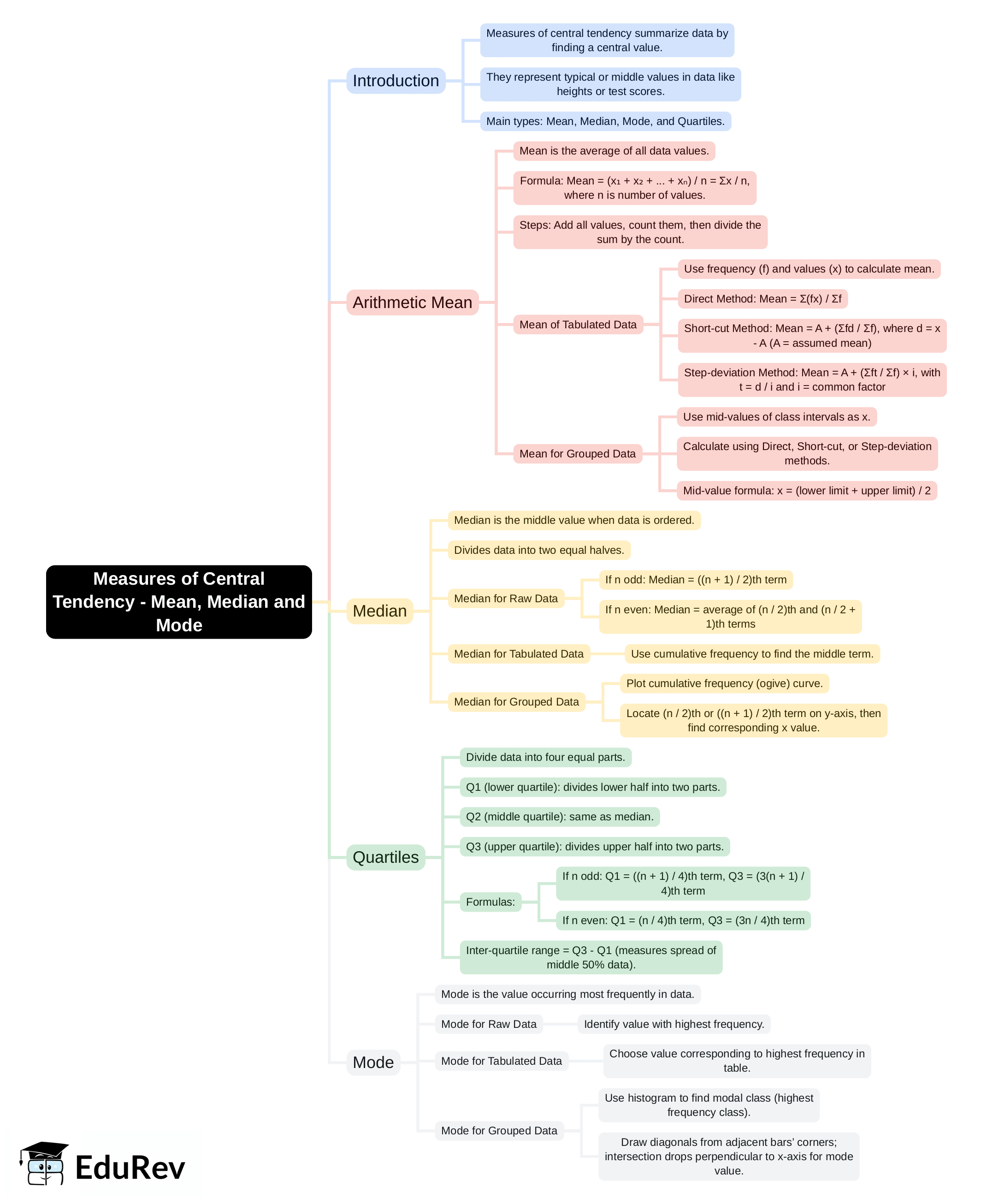 Mind Map: Measures of Central Tendency - Mean, Median and Mode | Mathematics Class 10 ICSE