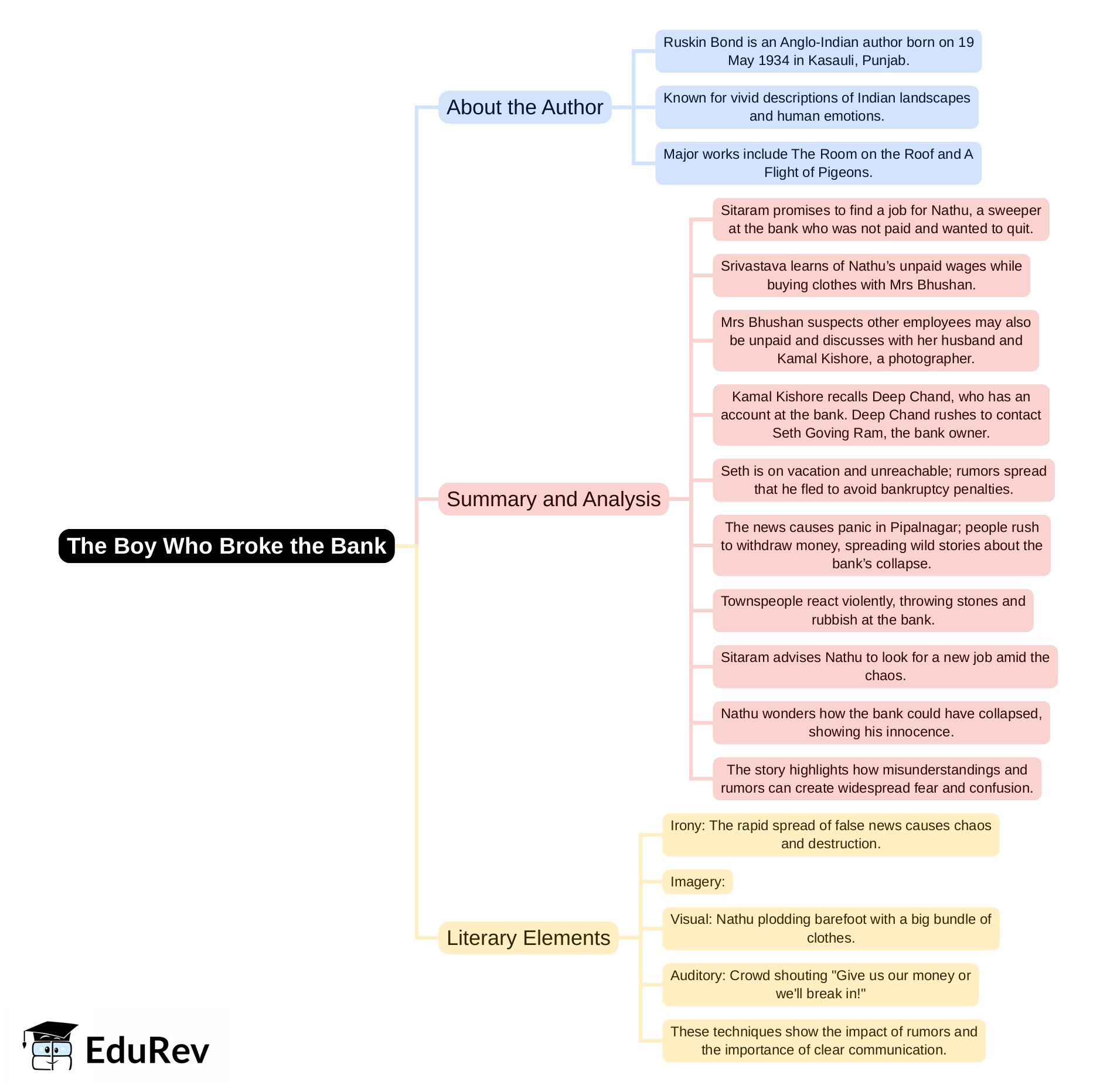 Mind Map: The Boy Who Broke the Bank | English Class 9 ICSE