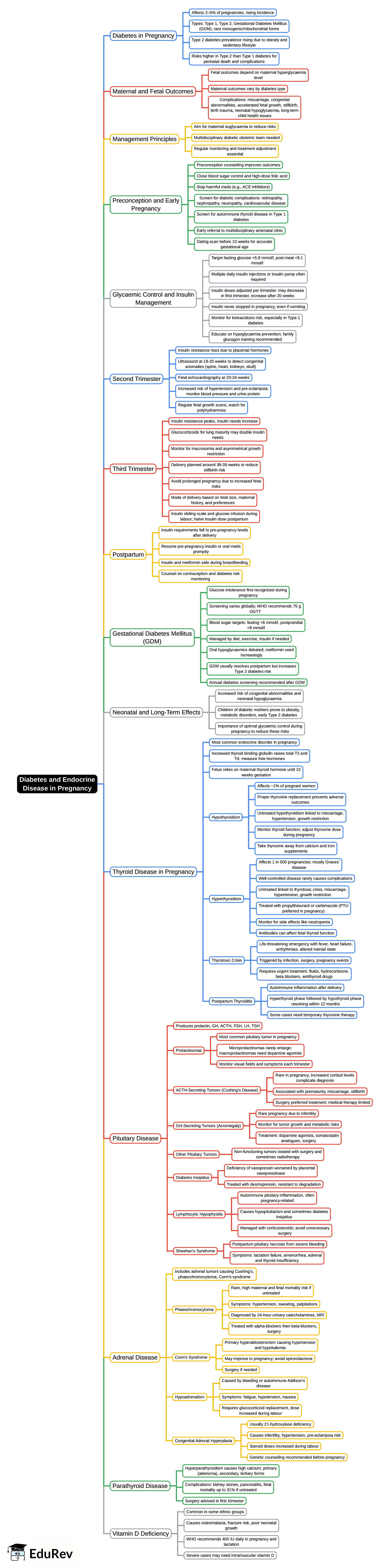 Mind Map: Diabetes and endocrine disease in pregnancy