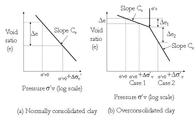 Settlement Calculation - Consolidation Test - Consolidation of Soil, Soil Mechanicses | Soil Mechanics Notes- Agricultural Engineering