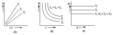 States of Matter, Chapter Notes, Class 11, Chemistry (IIT-JEE & AIPMT)