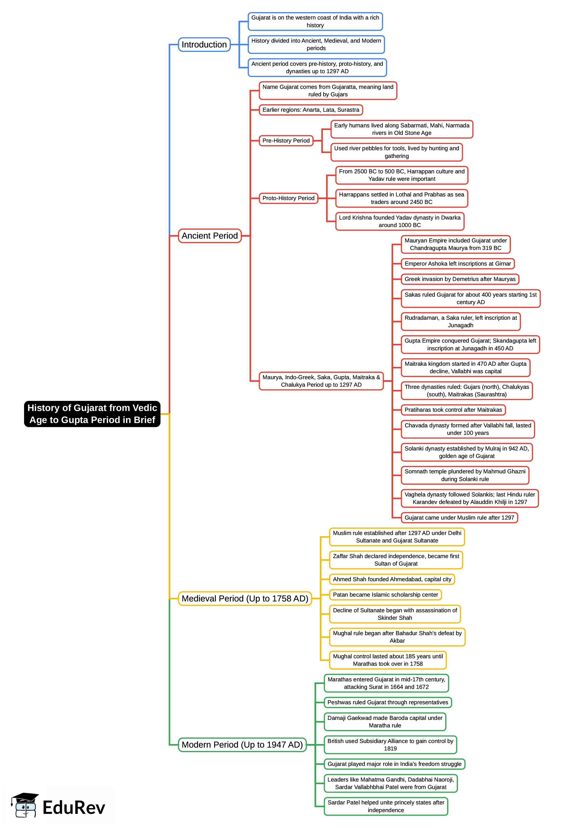 Mind Map: History of Gujarat from Vedic age to Gupta Period in Brief