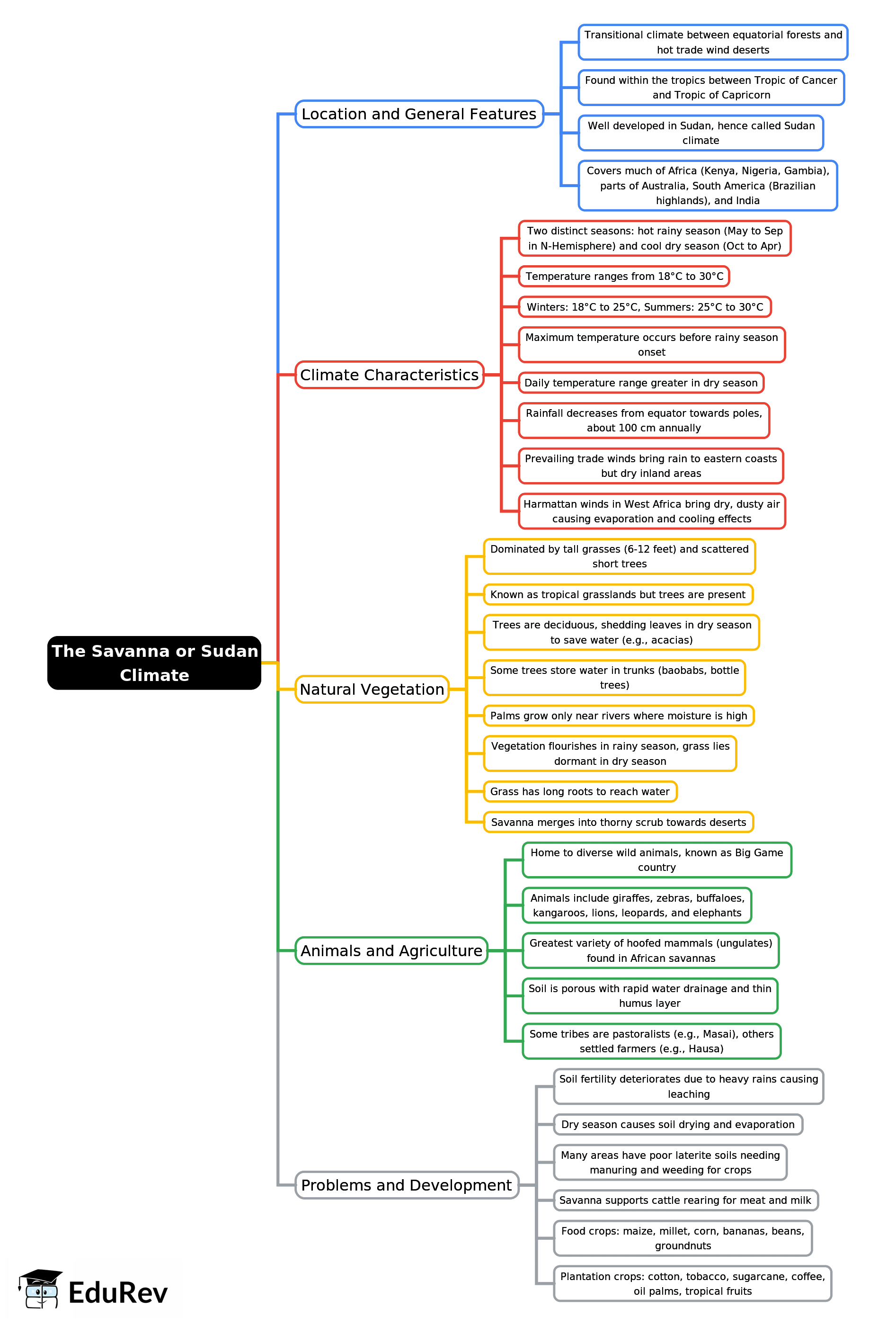 Mind Map: The Savanna or Sudan Climate | Geography for UPSC CSE