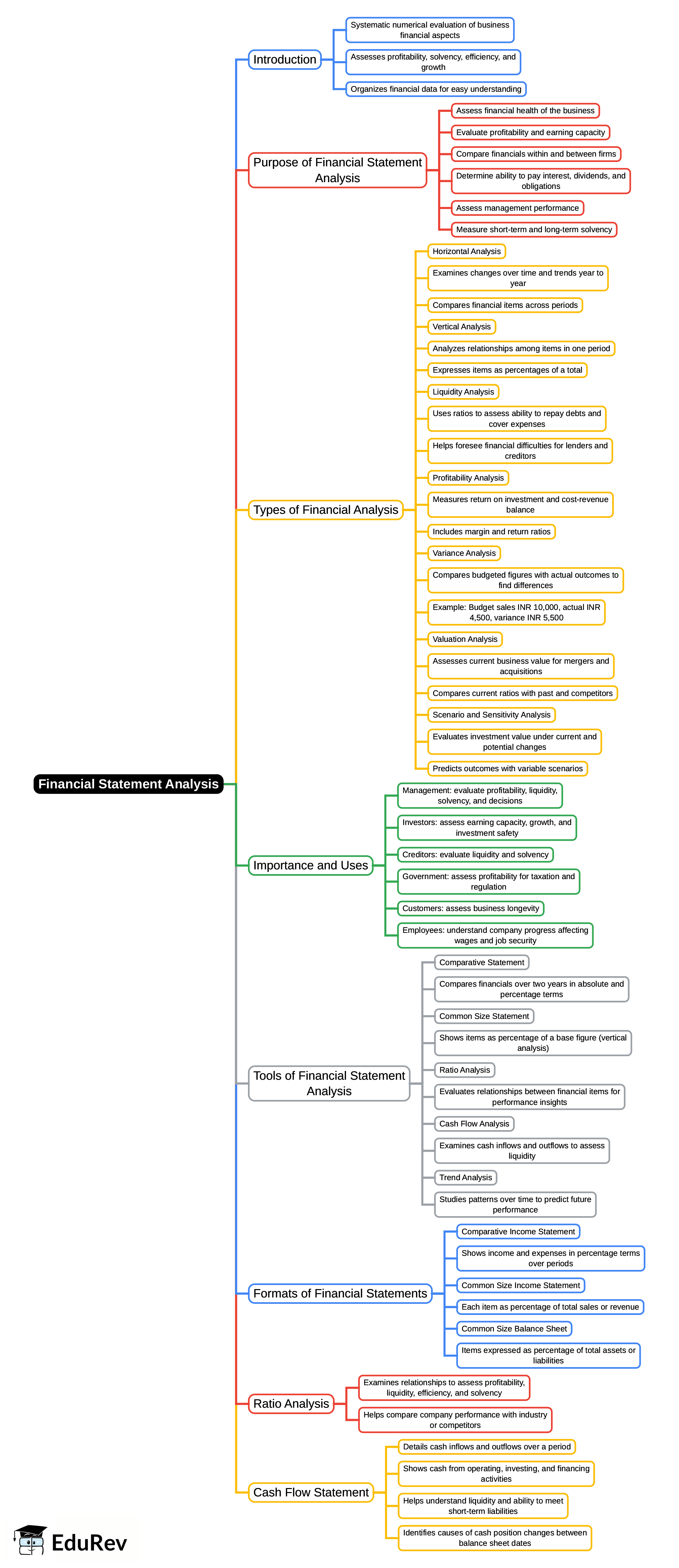 Mind Map: Financial Statement Analysis | UGC NET Commerce Preparation Course