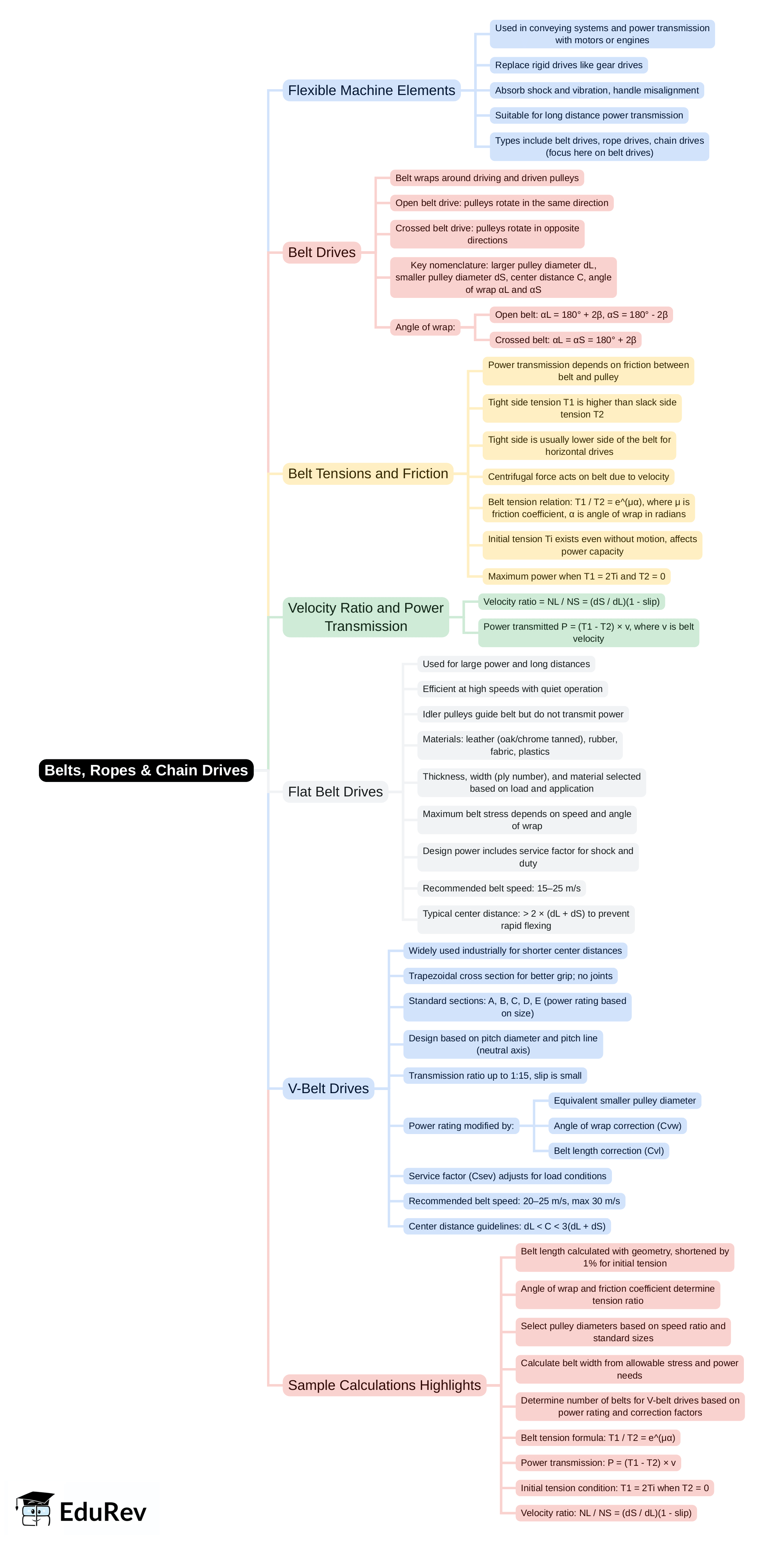 Mind Map: Belts, Ropes & Chain Drives | Design of Machine Elements - Mechanical Engineering
