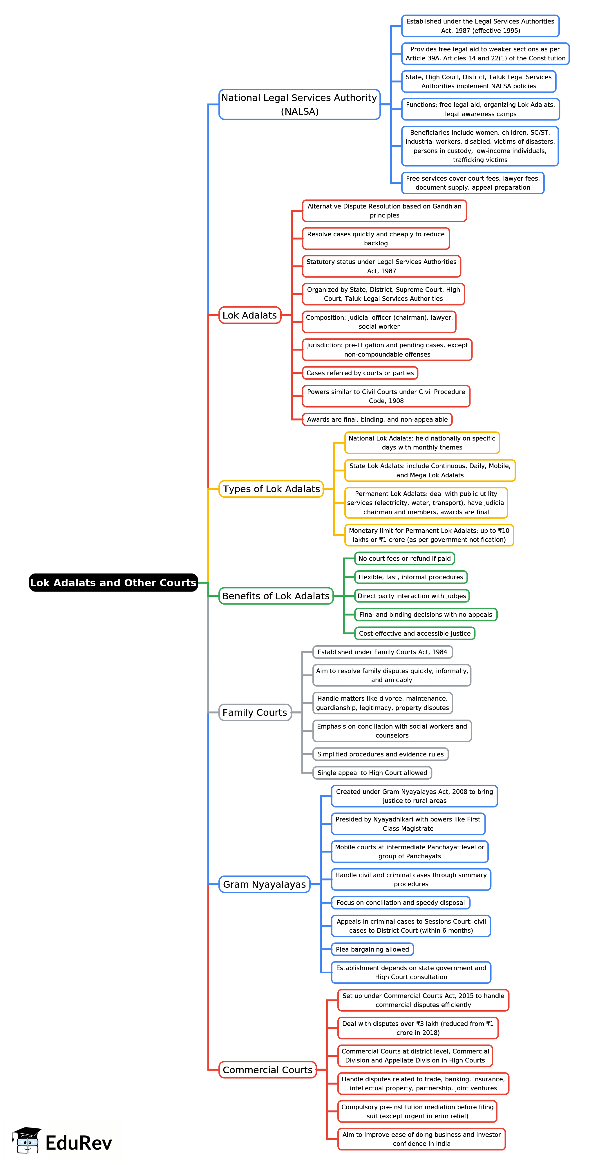 Mindmap: Lok Adalats and Other Courts | Indian Polity for UPSC CSE