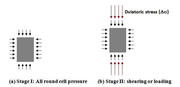 Types of Triaxial Tests - Strength Parameters of Soil, Soil Mechanics | Soil Mechanics Notes- Agricultural Engineering