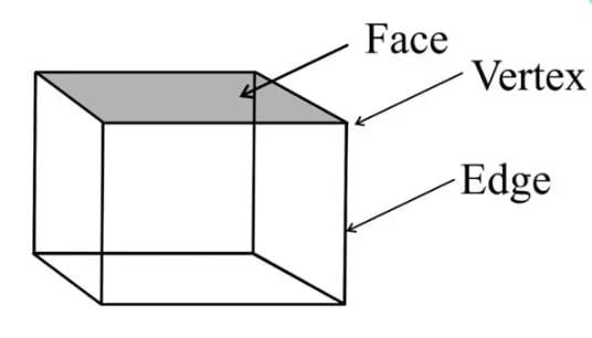Representing 3-D in 2-D Chapter Notes | Mathematics Class 8 ICSE