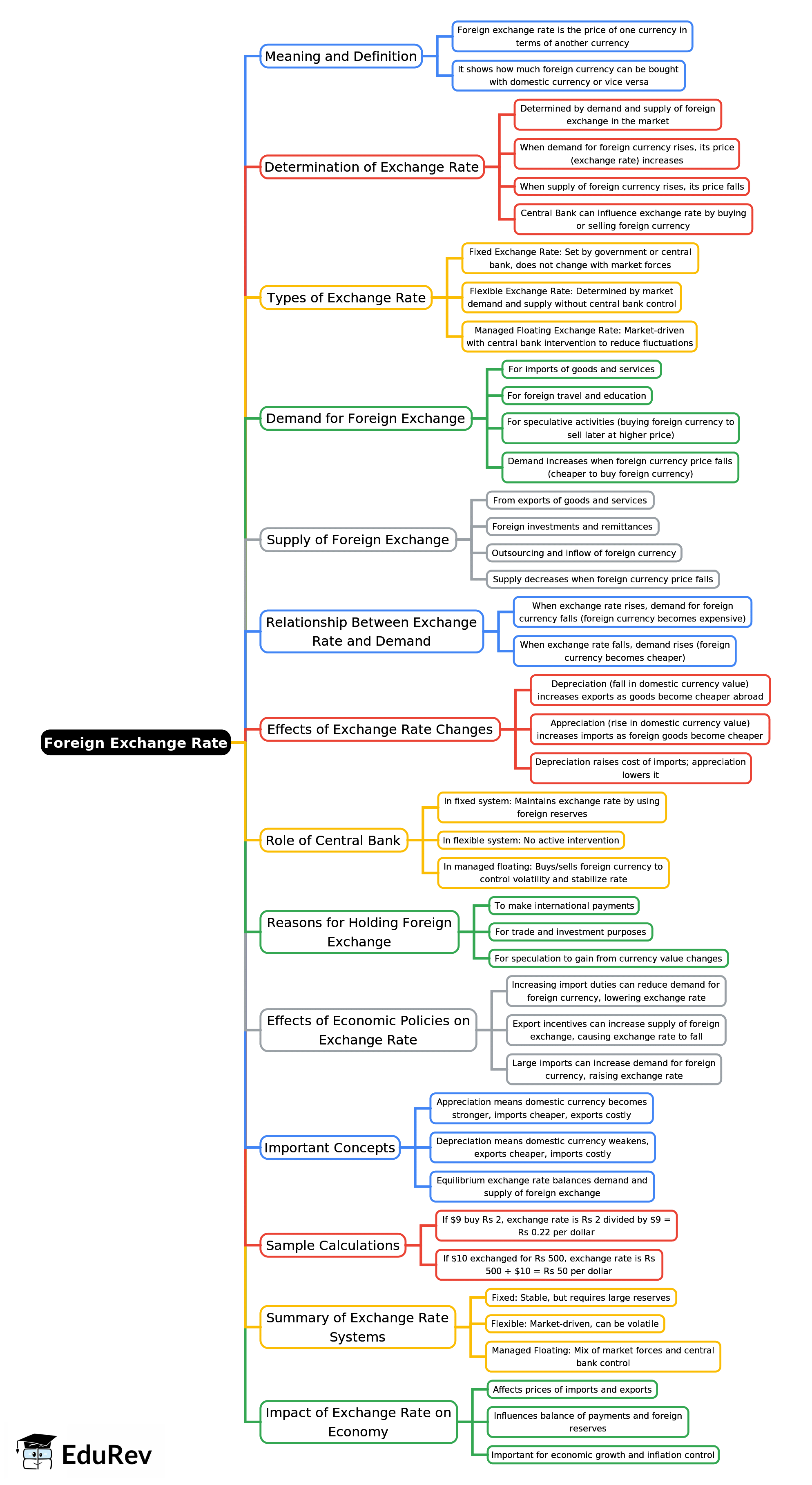 Mind Map: Foreign Exchange Rate | Economics for GCSE/IGCSE - Class 10