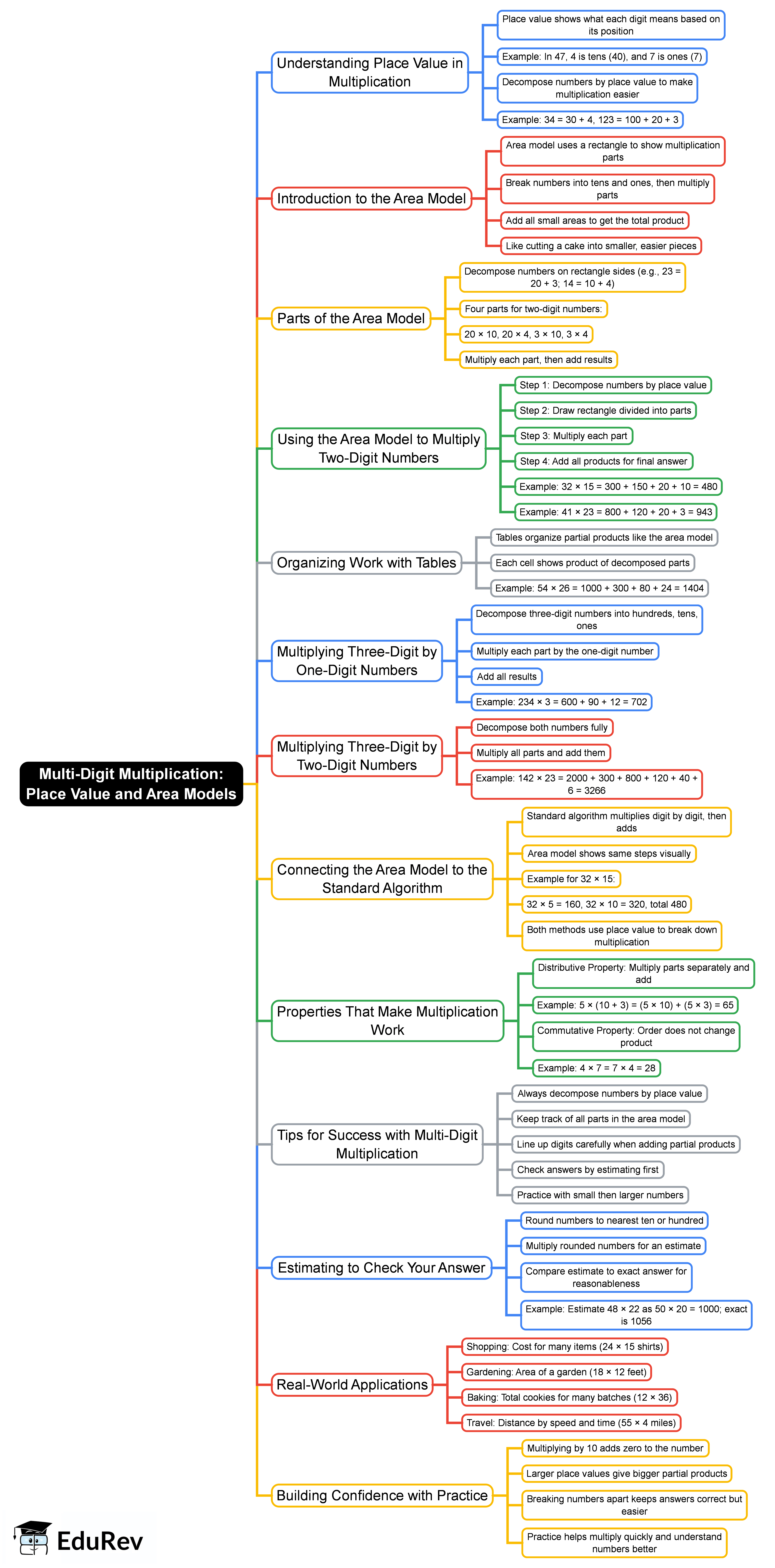 Mind Map: Multi-Digit Multiplication: Place Value and Area Models