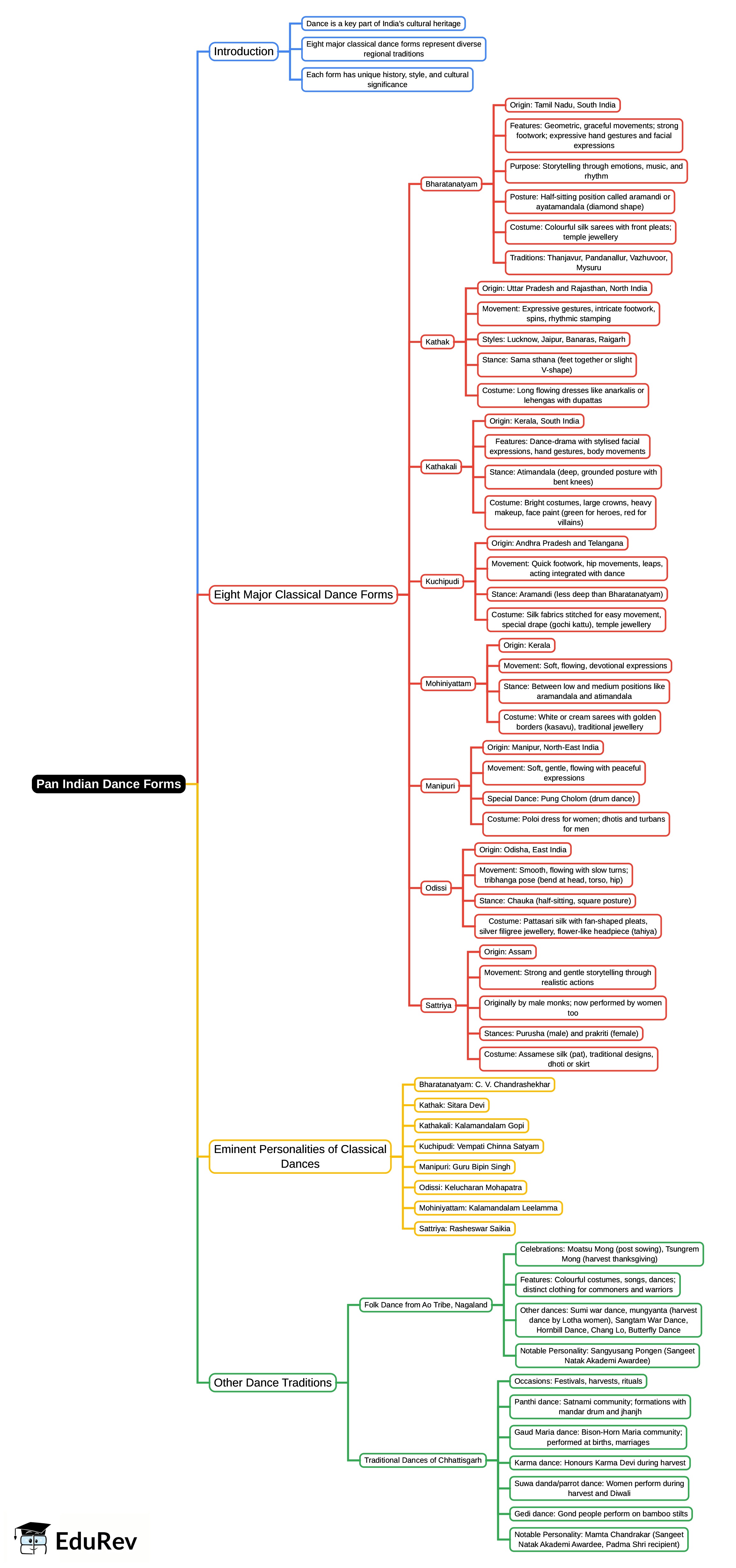 Mind Map: Pan Indian Dance Forms | Arts  (Kriti) Class 8 - New NCERT