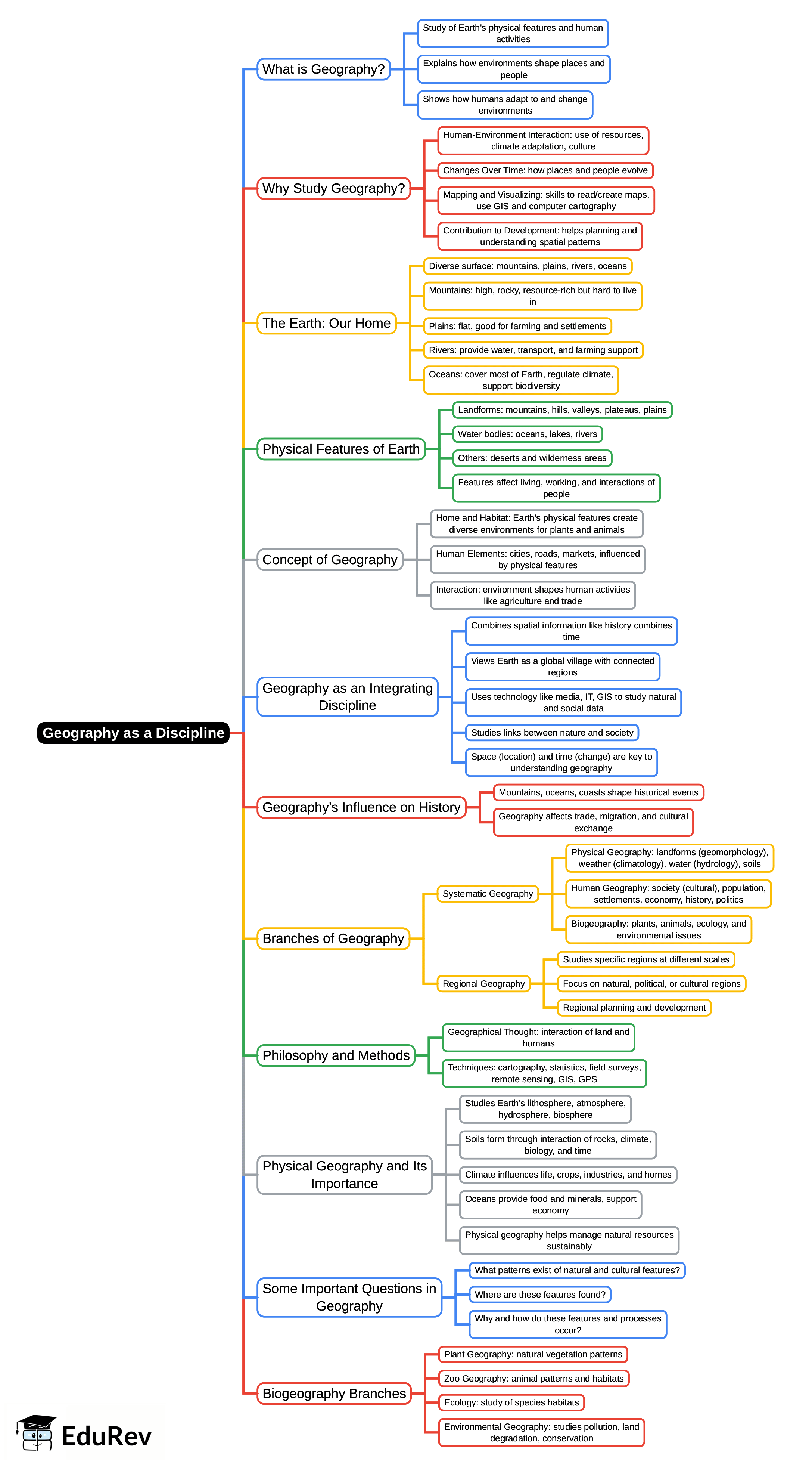 Mind Map Examples Geographic Mind Map: Geography as a Discipline - Humanities/Arts PDF Download