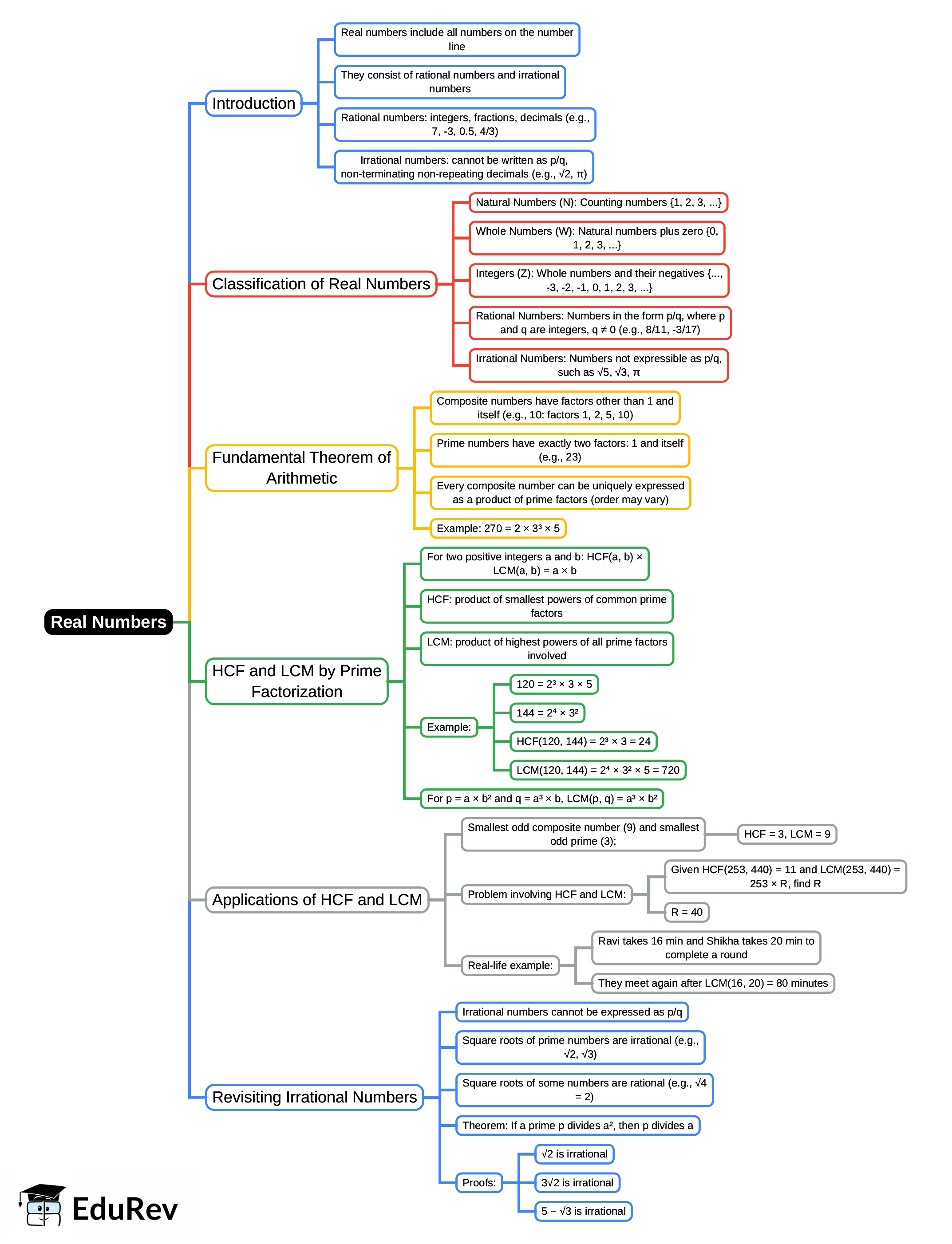 Mind Map: Real Numbers | Mathematics (Maths) Class 10