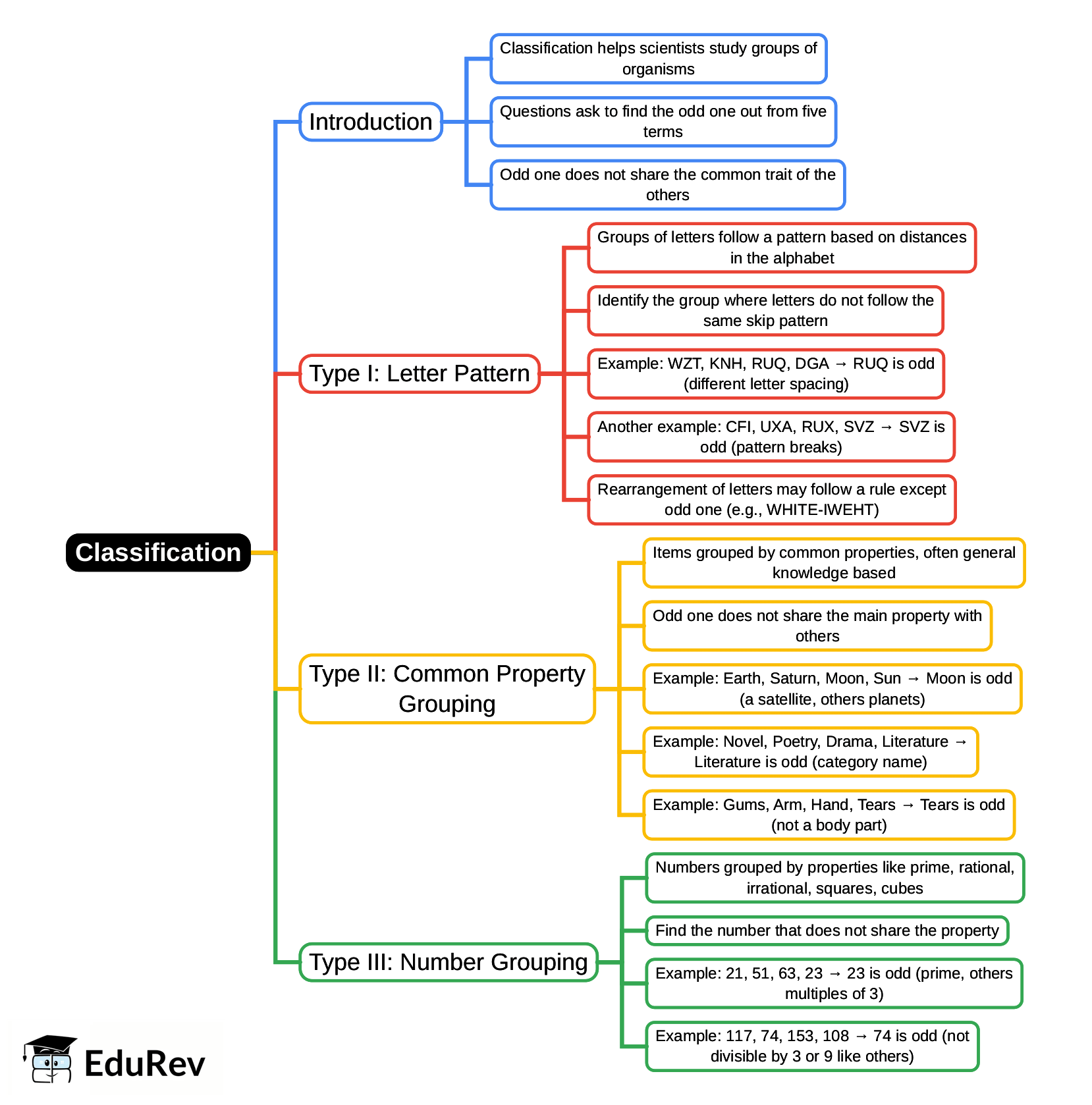 Mind Map: Classification | Reasoning Aptitude for Competitive Examinations - Bank Exams