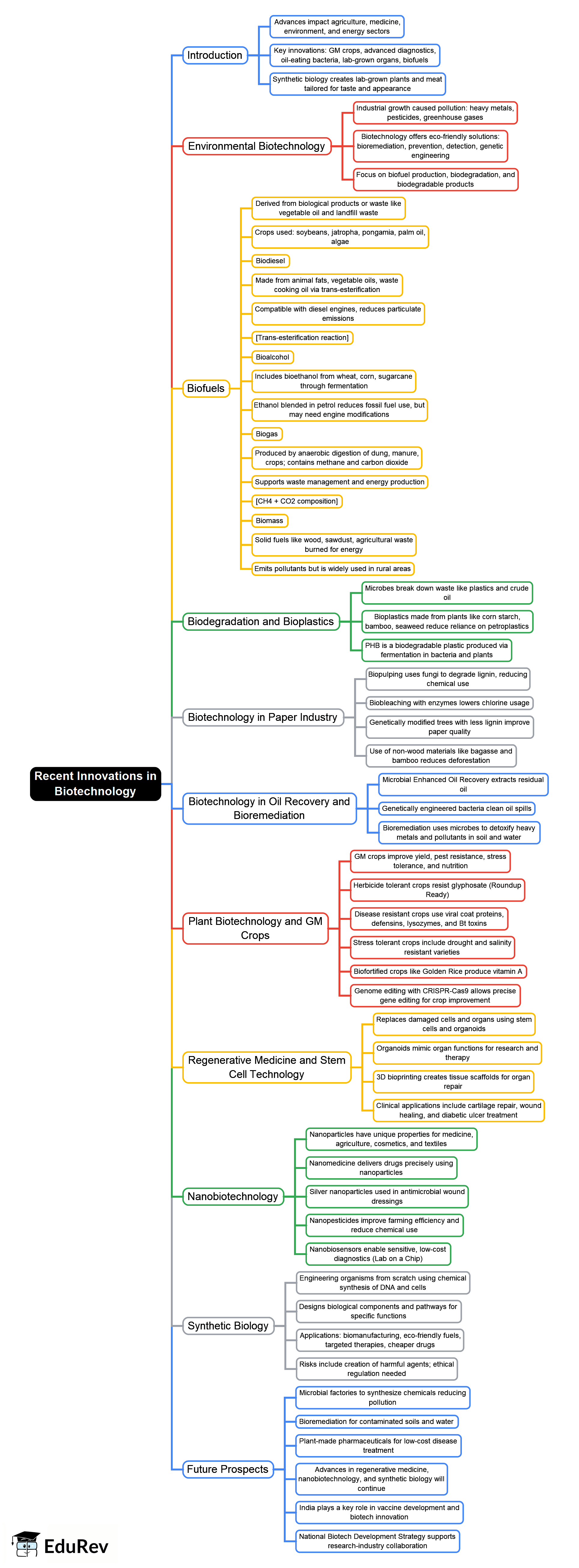 Mind Map: MindMap: Recent Innovations in Biotechnology