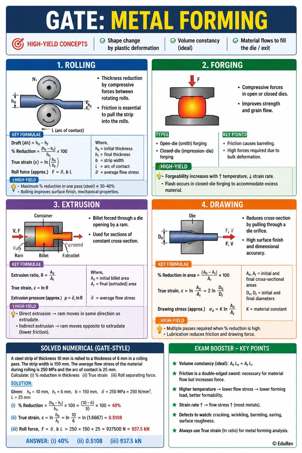 Infographics Metal Forming - Manufacturing Engineering - Mechanical ...