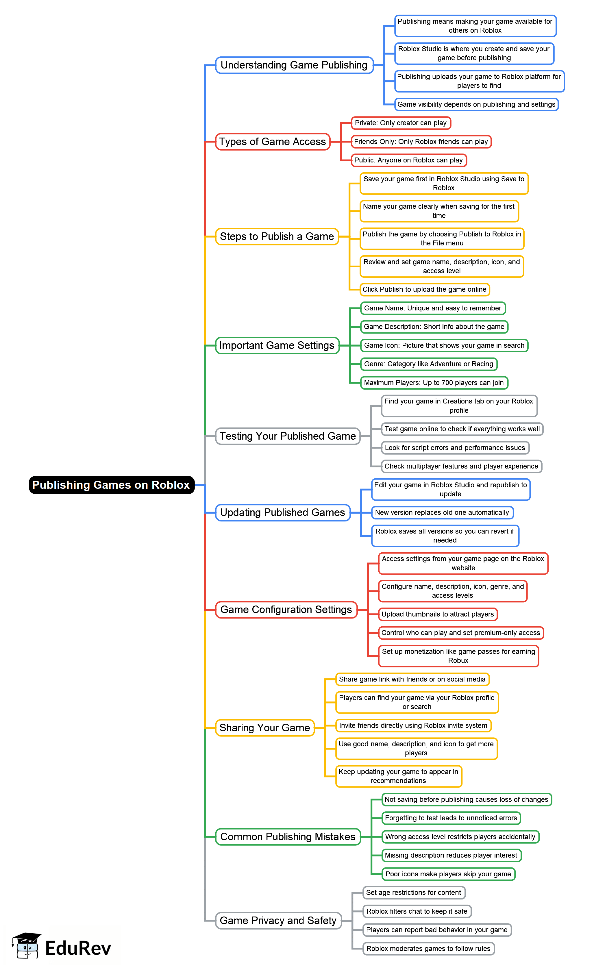 Publishing Games on Roblox Mind Map - Class 6 PDF Download