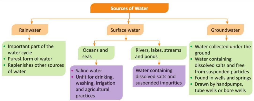 Water Chapter Notes | Chemistry Class 6 ICSE