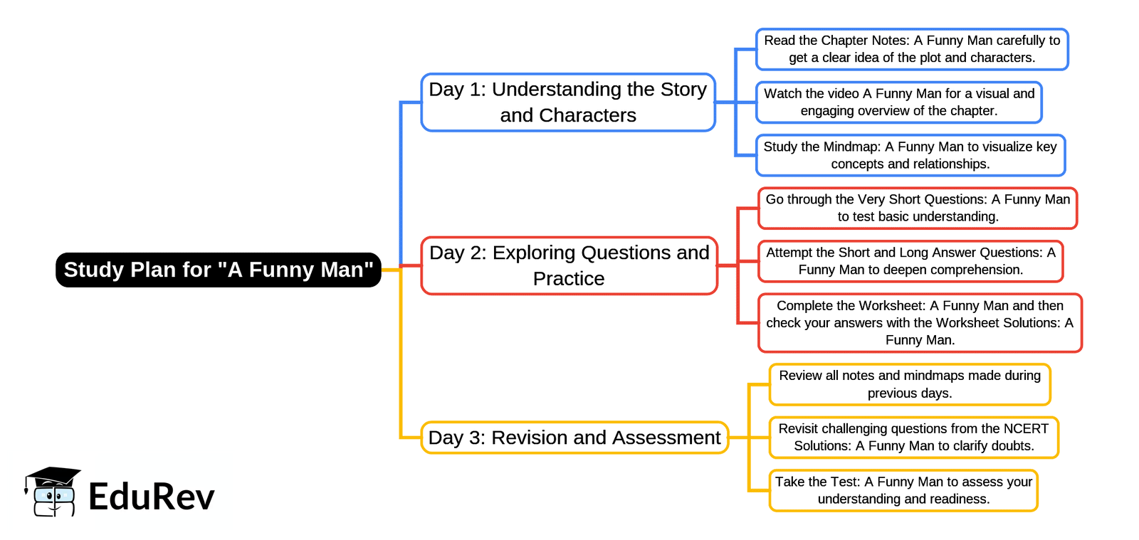 3-Days Study Plan: A Funny Man | English Poorvi Class 7 - New NCERT