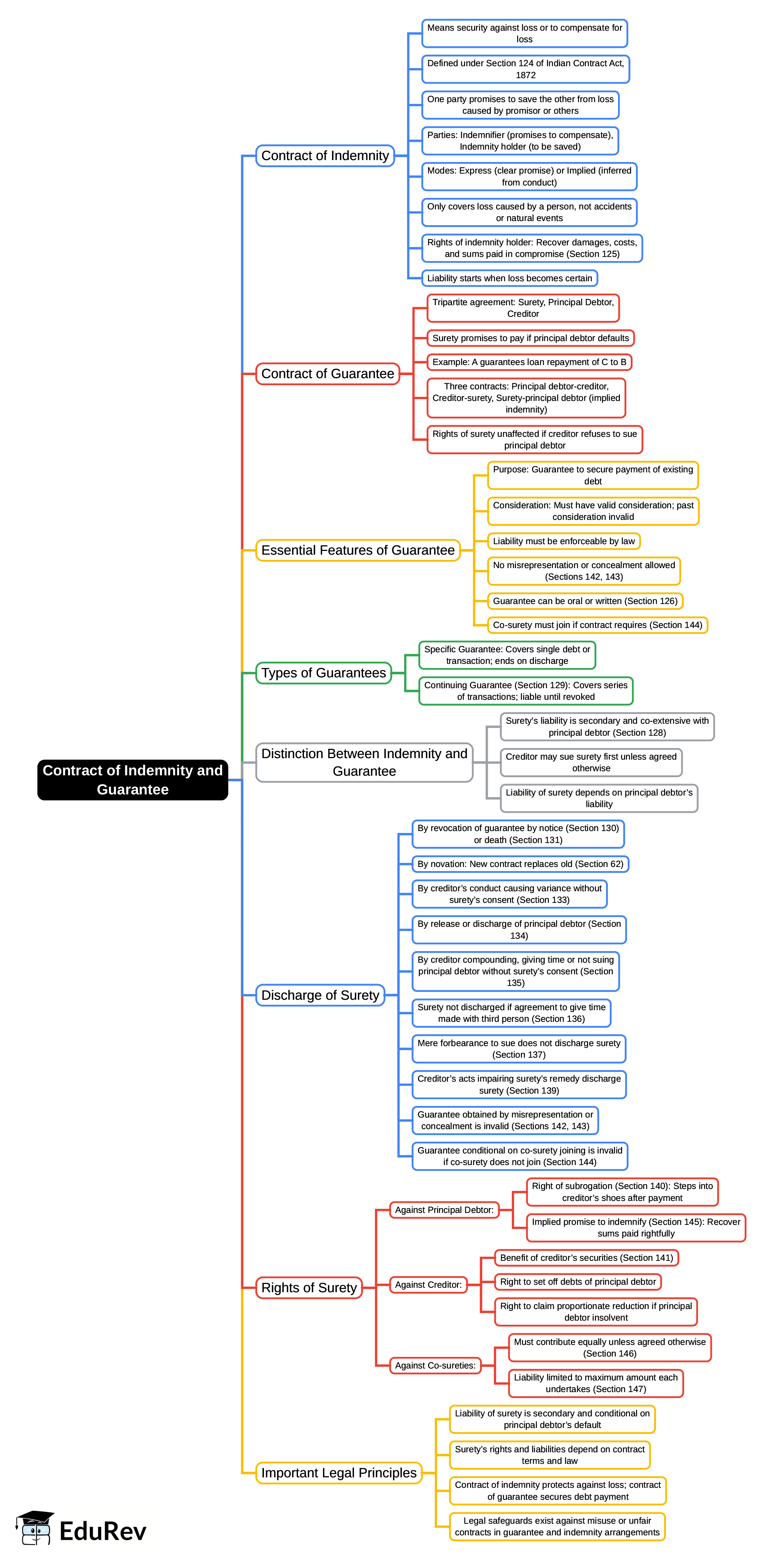 Mind Map: Unit 7: Contract of Indemnity and Guarantee | Business Laws for CA Foundation