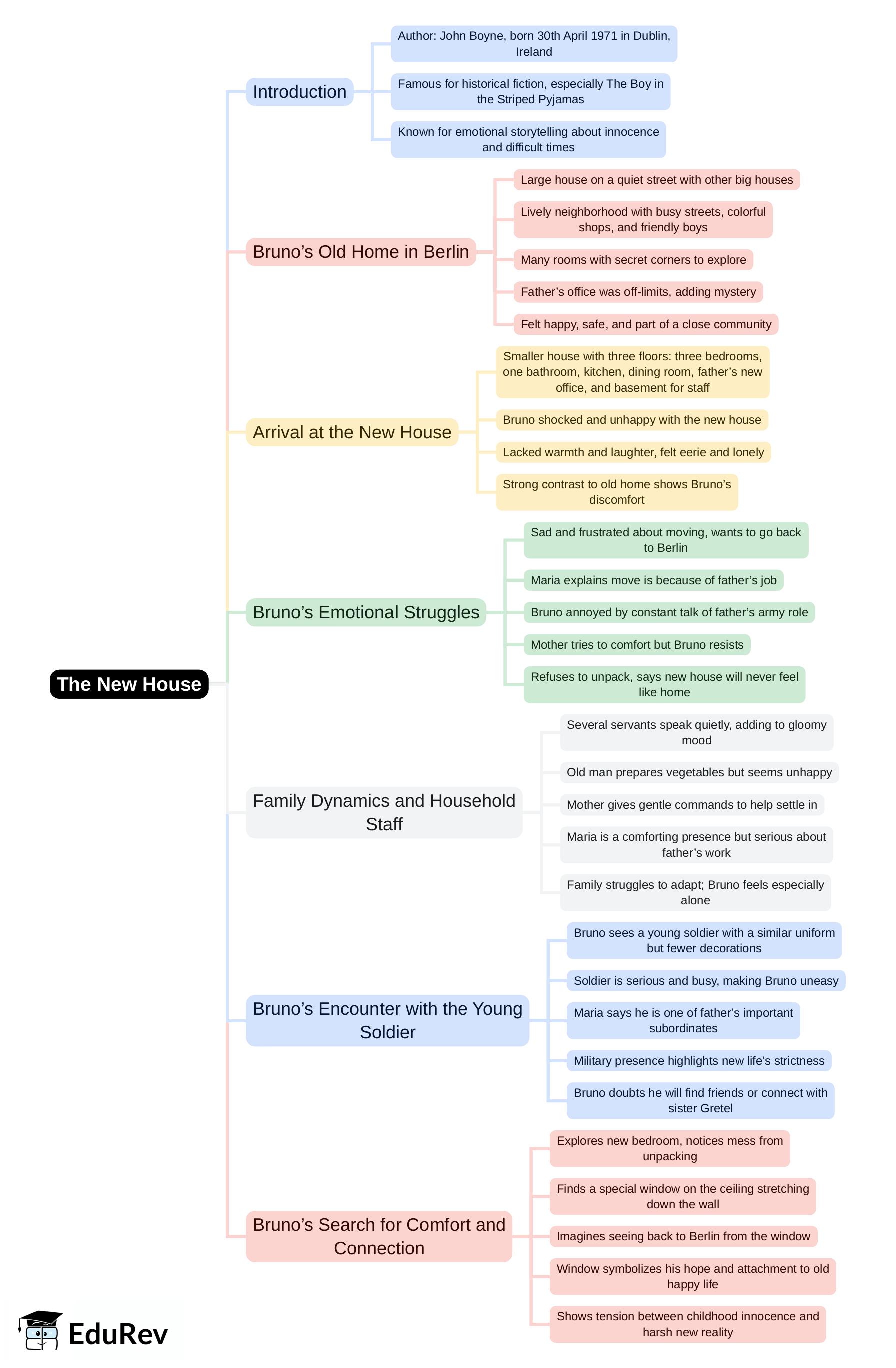 Mind Map: The New House | English Class 8 ICSE