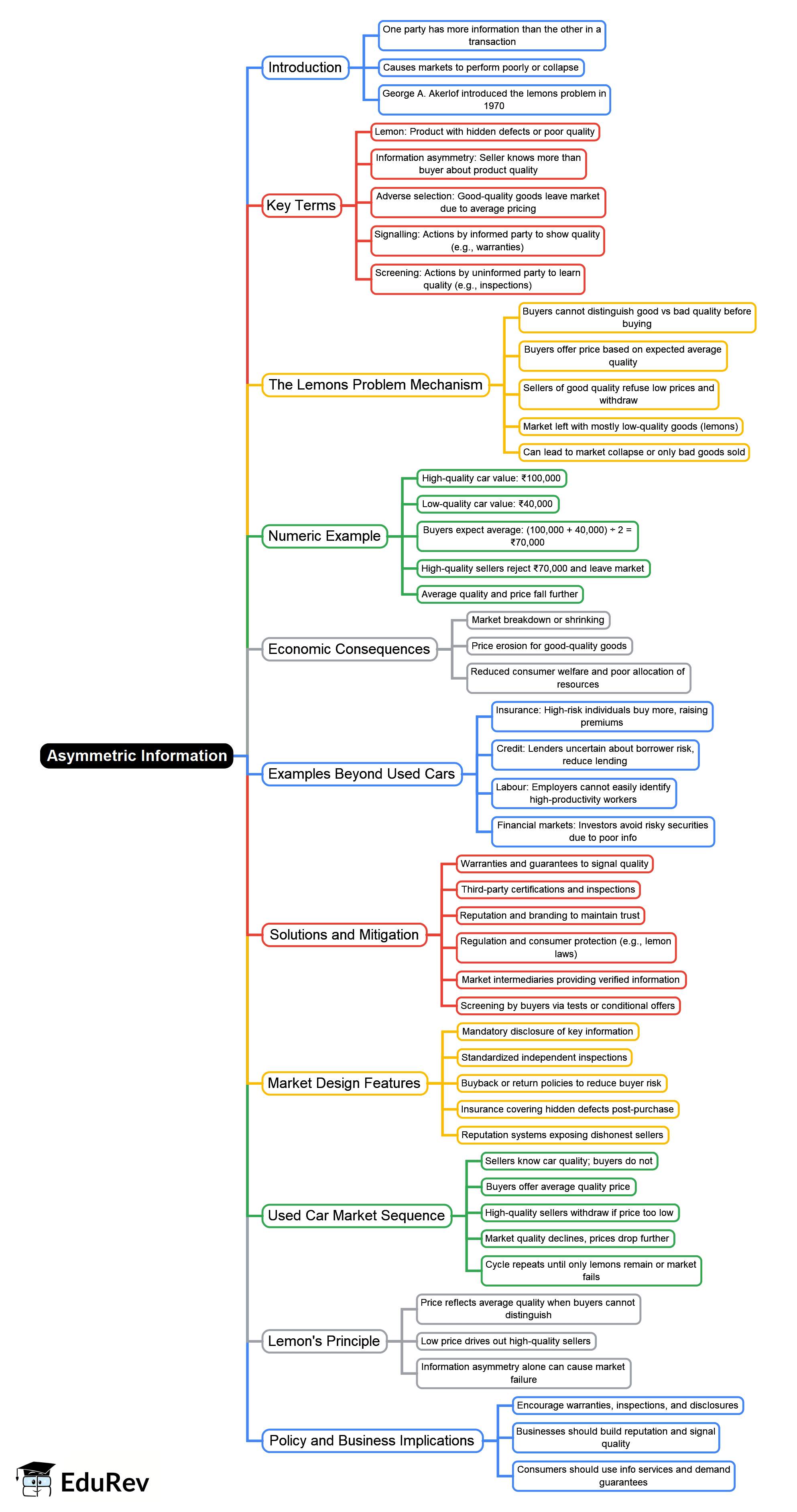 Mind Map: The Lemons Problem - A Classic Example - Crash Course for UGC ...