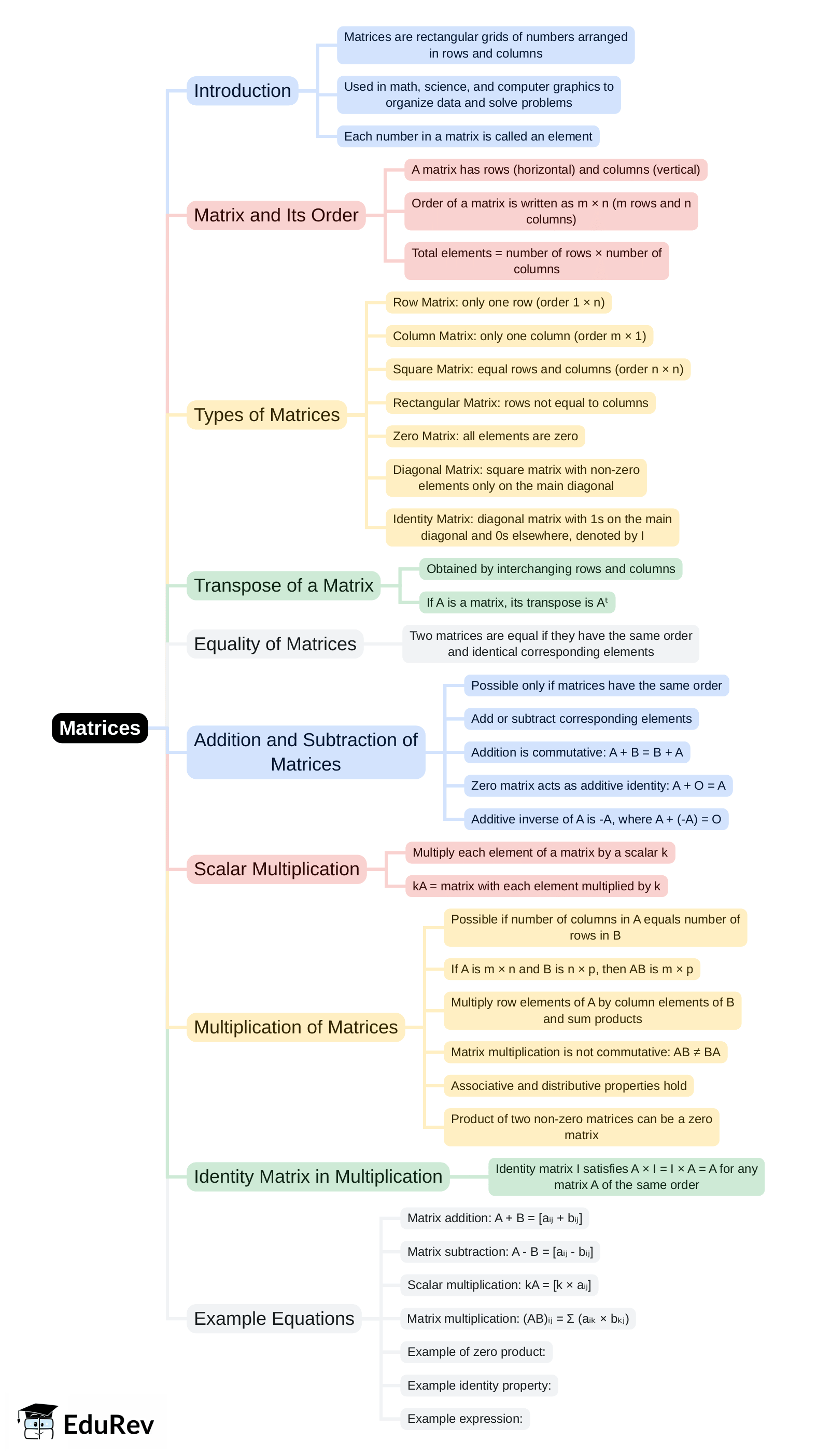 Mind Map: Matrices | Mathematics Class 10 ICSE