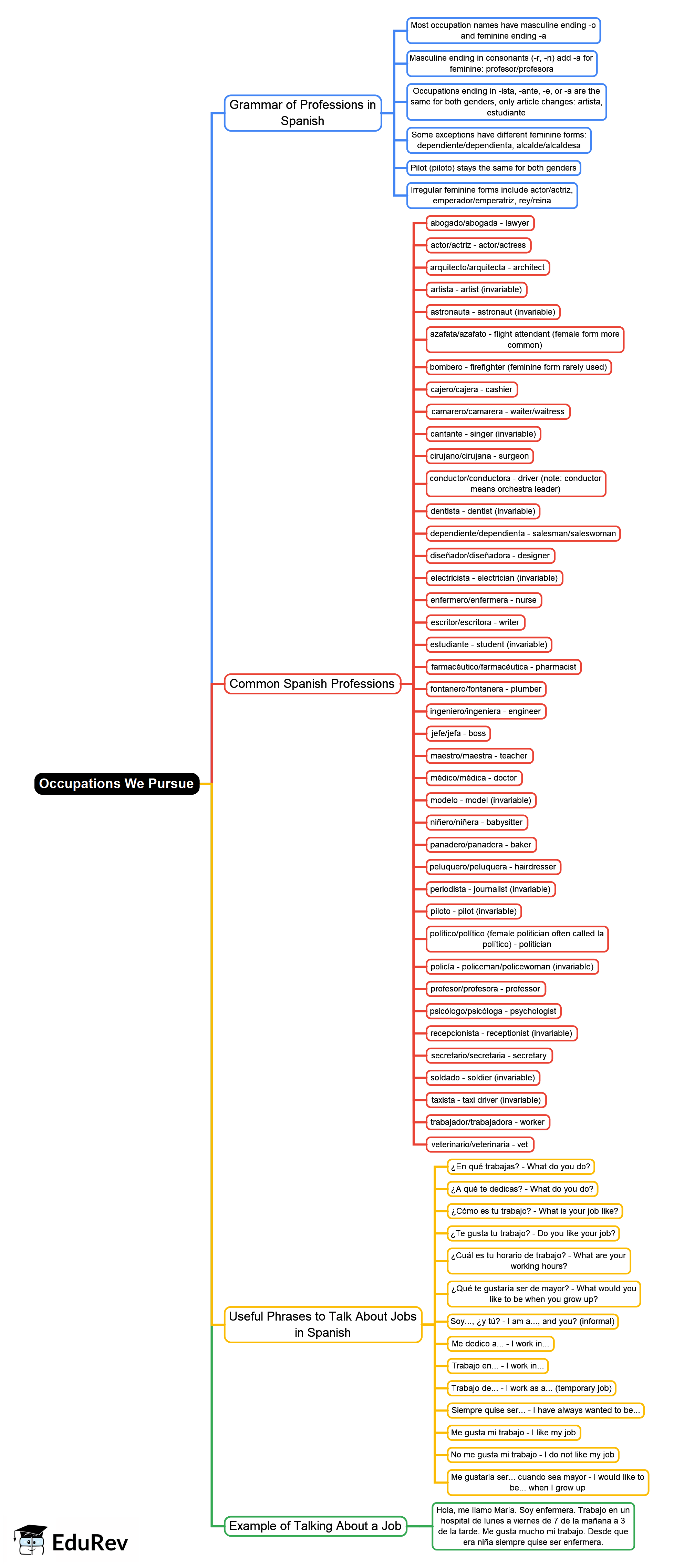 Mind Map: Occupations We Pursue