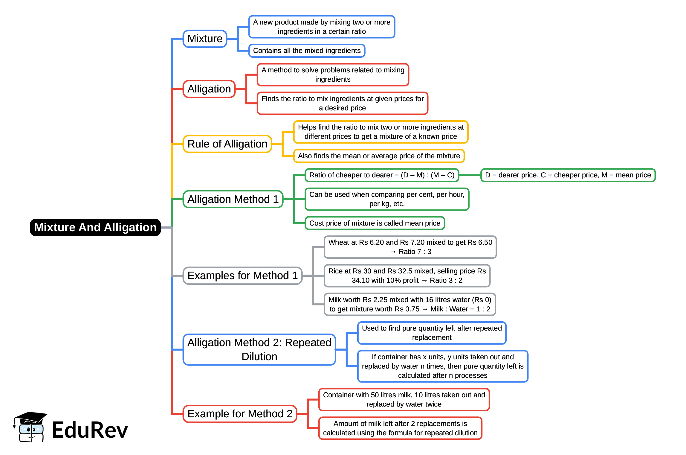 Mind Map: Mixture And Alligation | Quantitative Techniques for CLAT