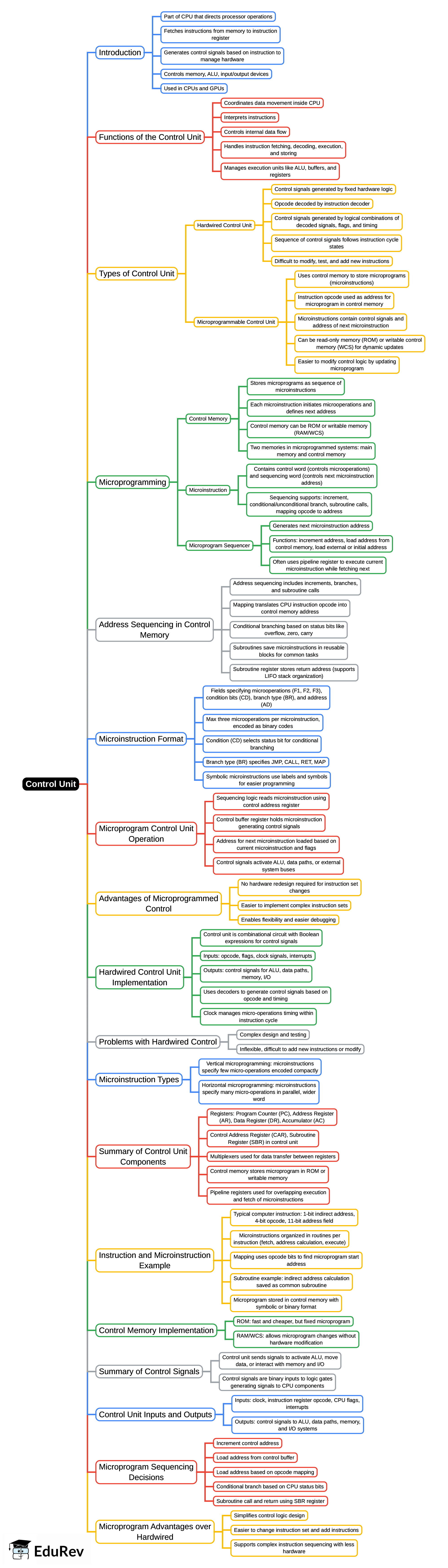 Quick Revision: Computer Architecture Organisation (CAO) - RRB JE for ...