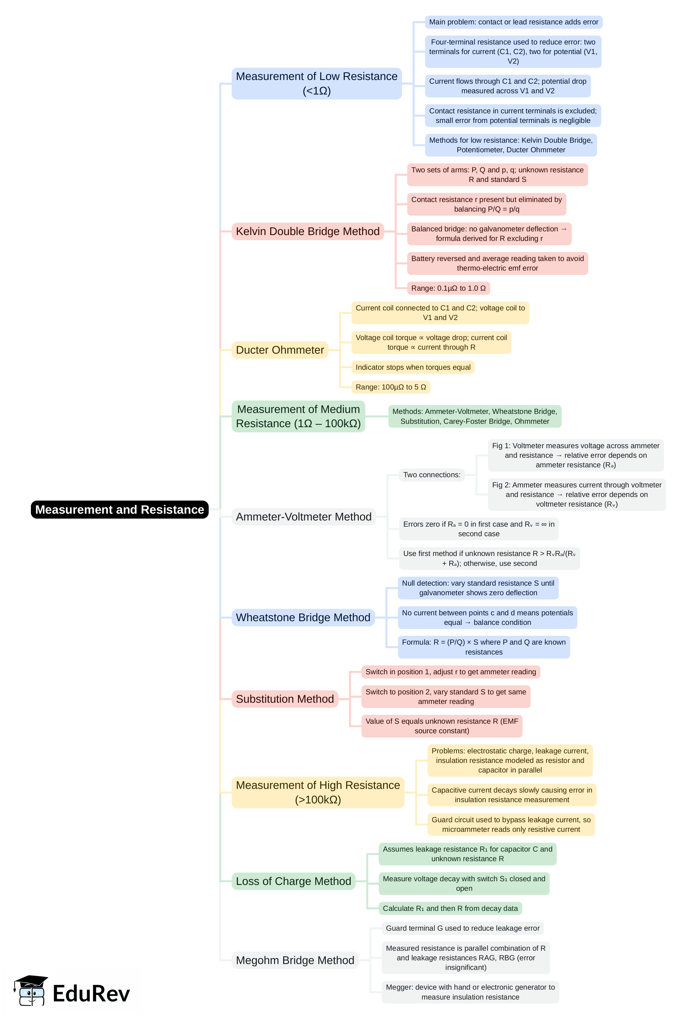 Mind Map: Measurement & Resistance | Electrical and Electronic Measurements - Electrical Engineering (EE)