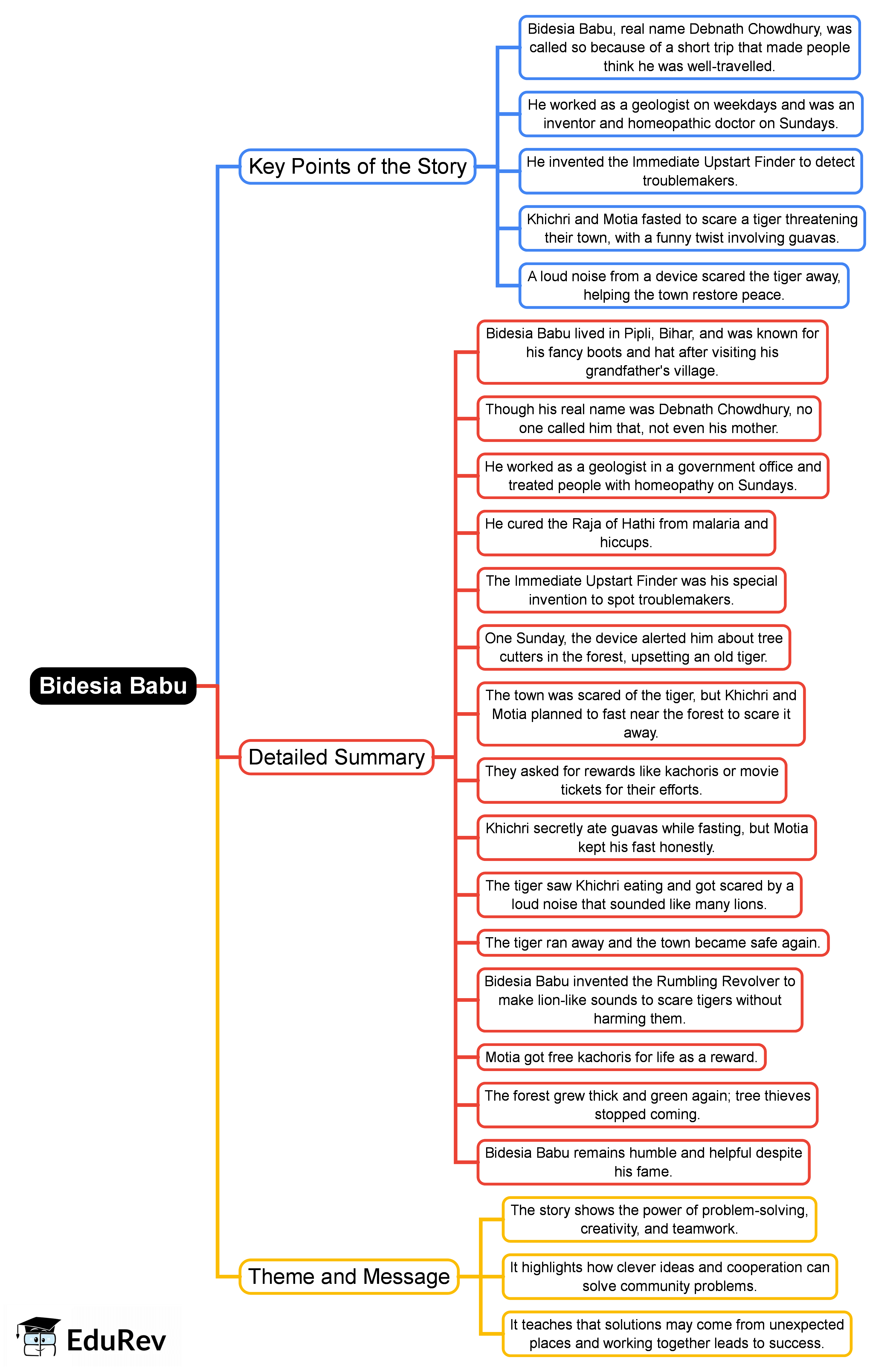 Mind Map: Bidesia Babu
