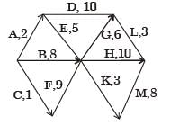 GATE Past Year Questions: Network Models | Industrial Engineering - Mechanical Engineering