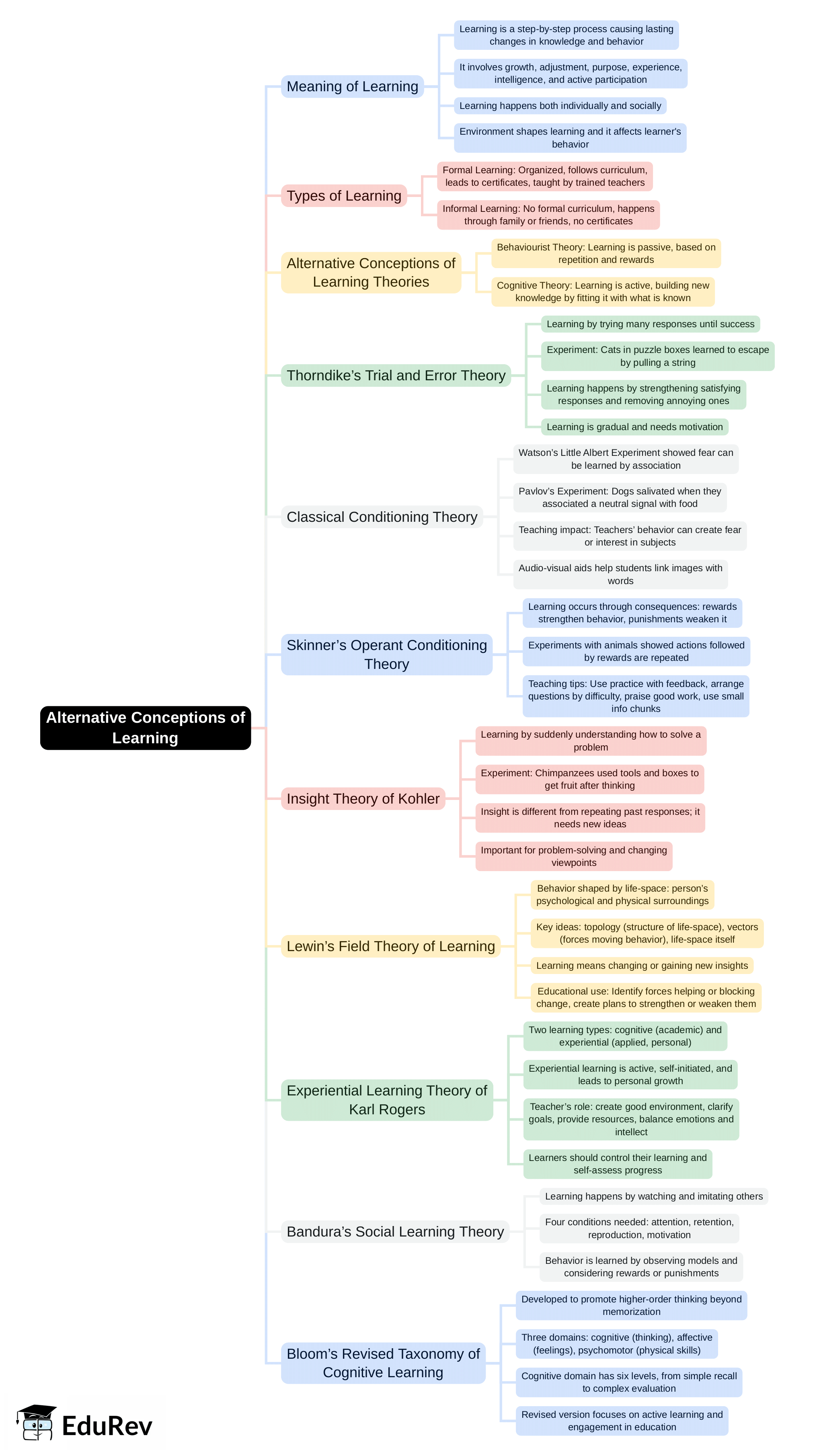 Mind Map: Alternative conceptions of learning | Child Development and Pedagogy for CTET Preparation - CTET & State TET