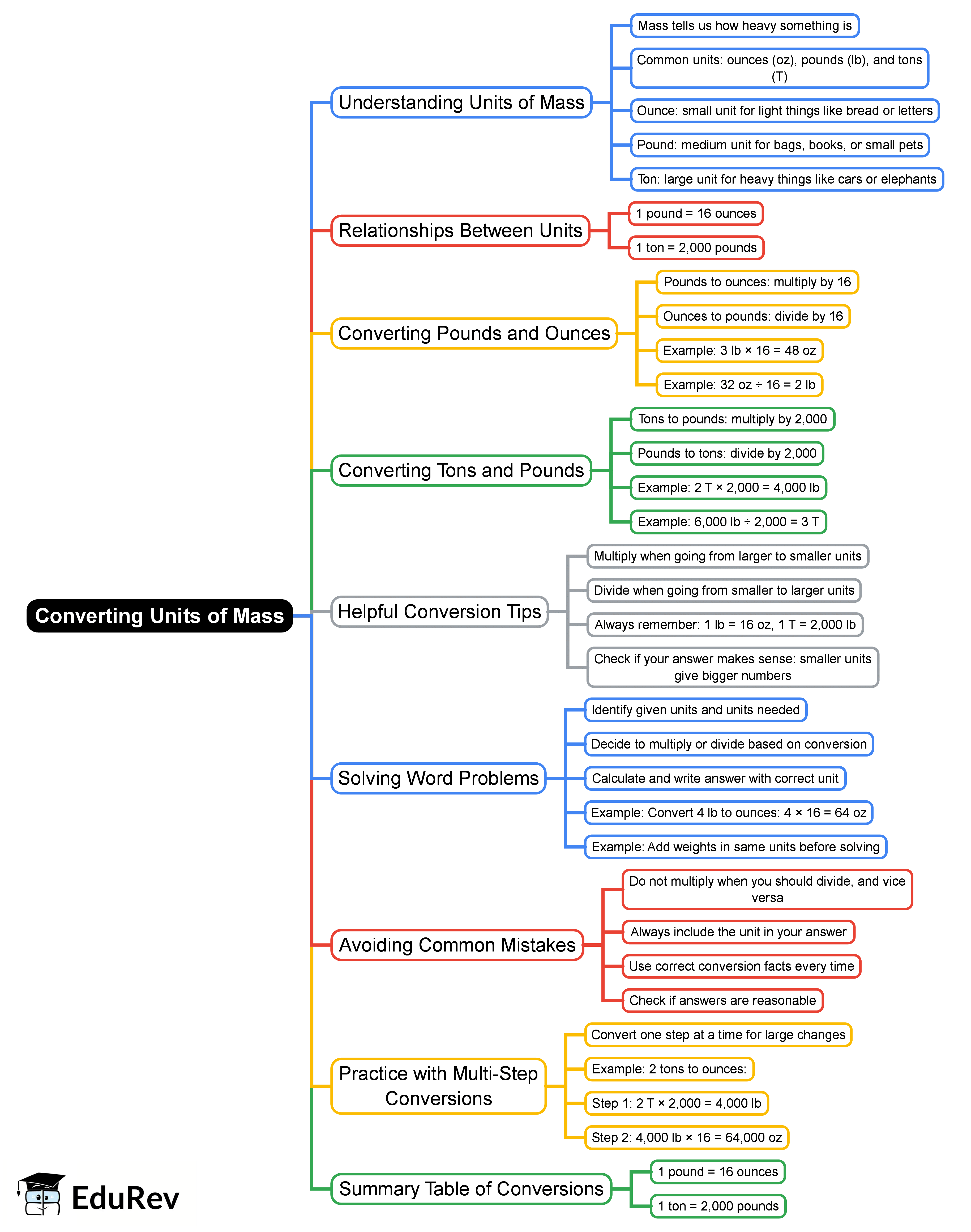 Mind Map: Converting Units of Mass