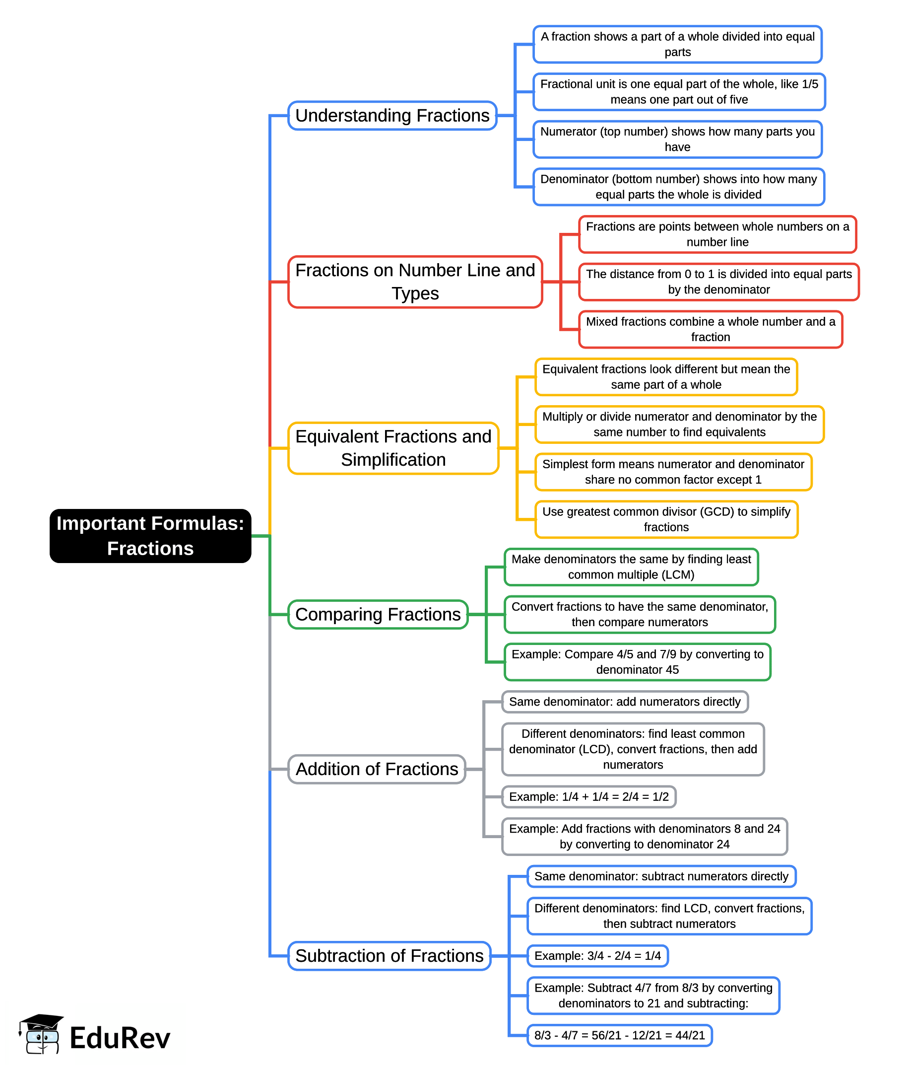 Mind Map: Fractions