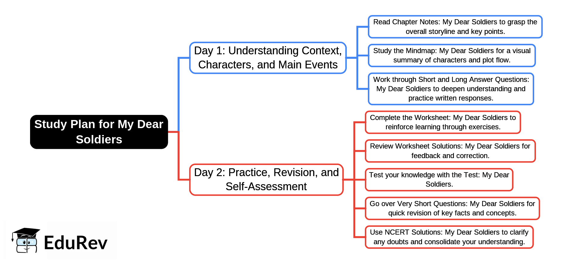 2-Days Study Plan: My Dear Soldiers | English Poorvi Class 7 - New NCERT