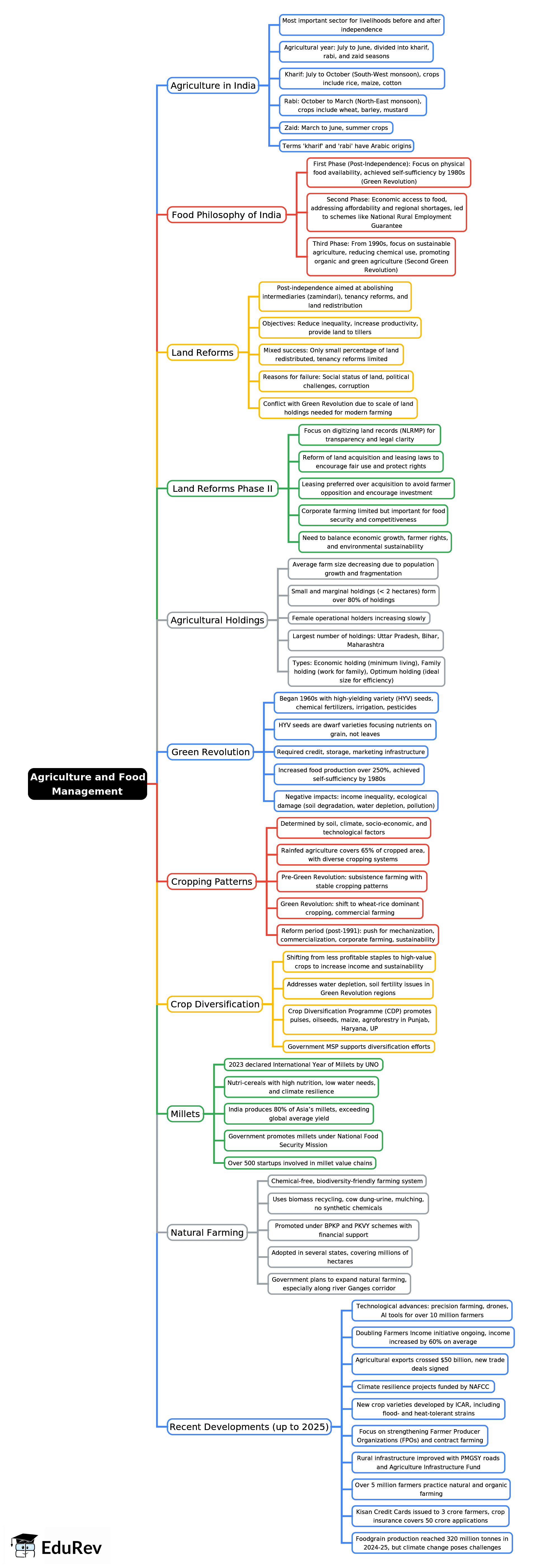 Mind Map: Agriculture and Food Management | Indian Economy for UPSC CSE